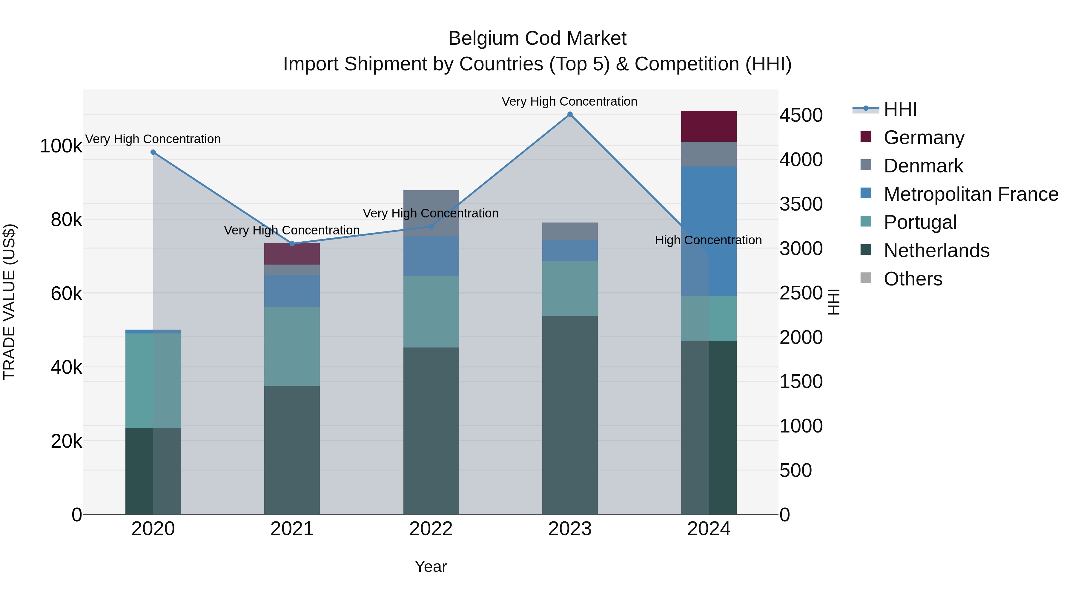 Belgium Cod Market Top 5 Importing Countries and Market Competition (HHI) Analysis