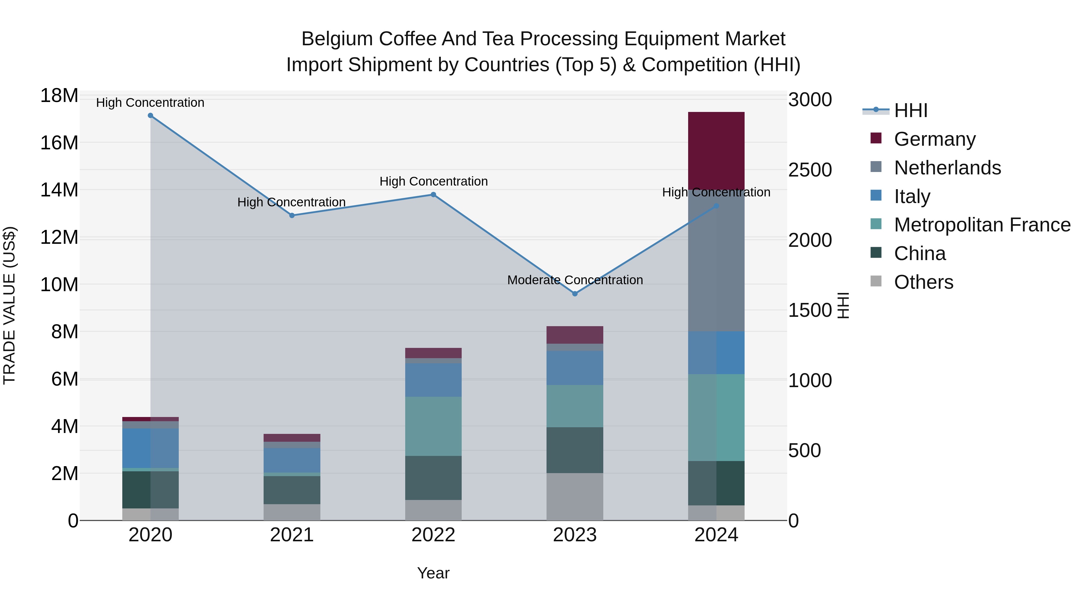 Belgium Coffee and Tea Processing Equipment Market Top 5 Importing Countries and Market Competition (HHI) Analysis