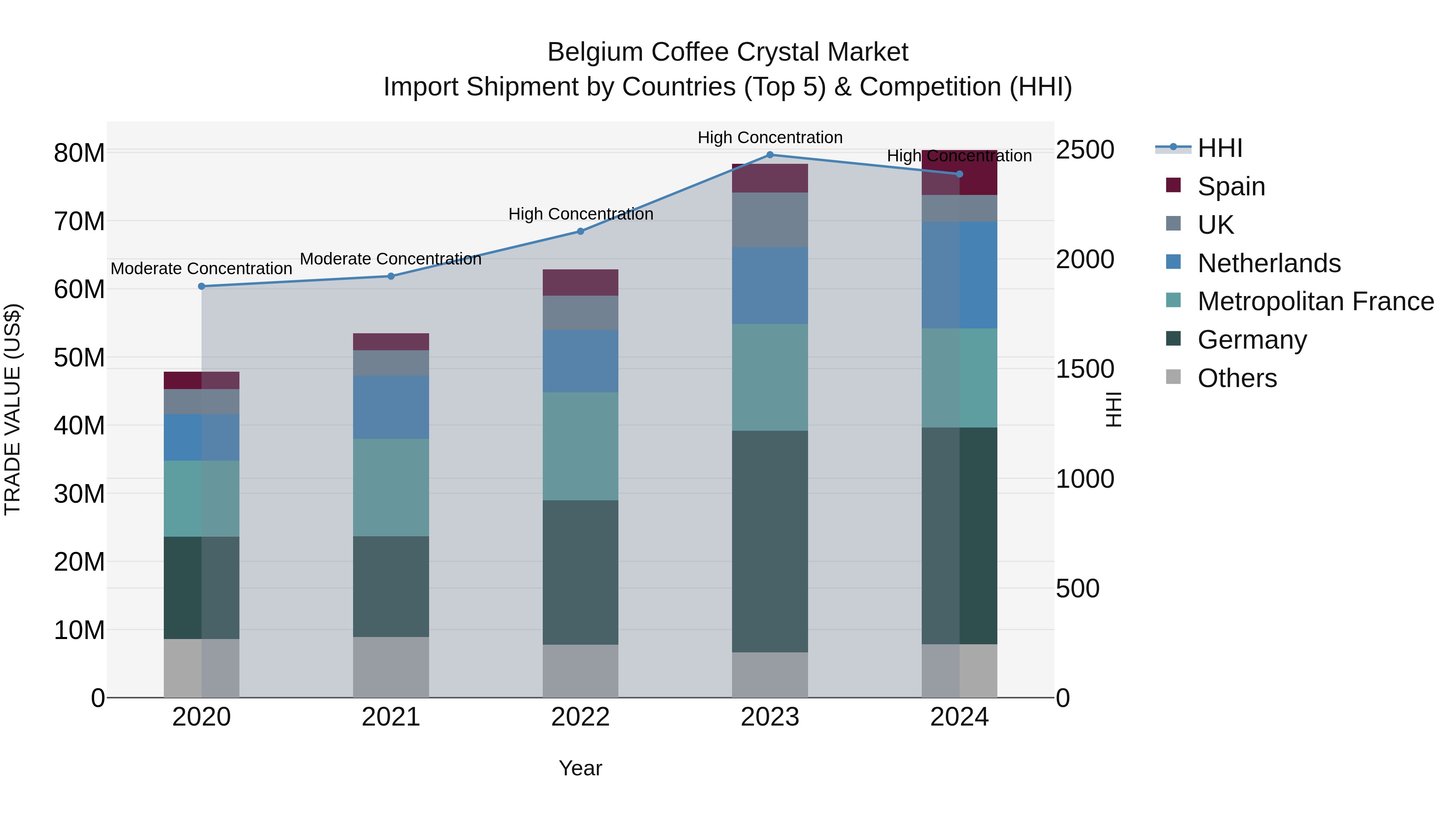 Belgium Coffee Crystal Market Top 5 Importing Countries and Market Competition (HHI) Analysis