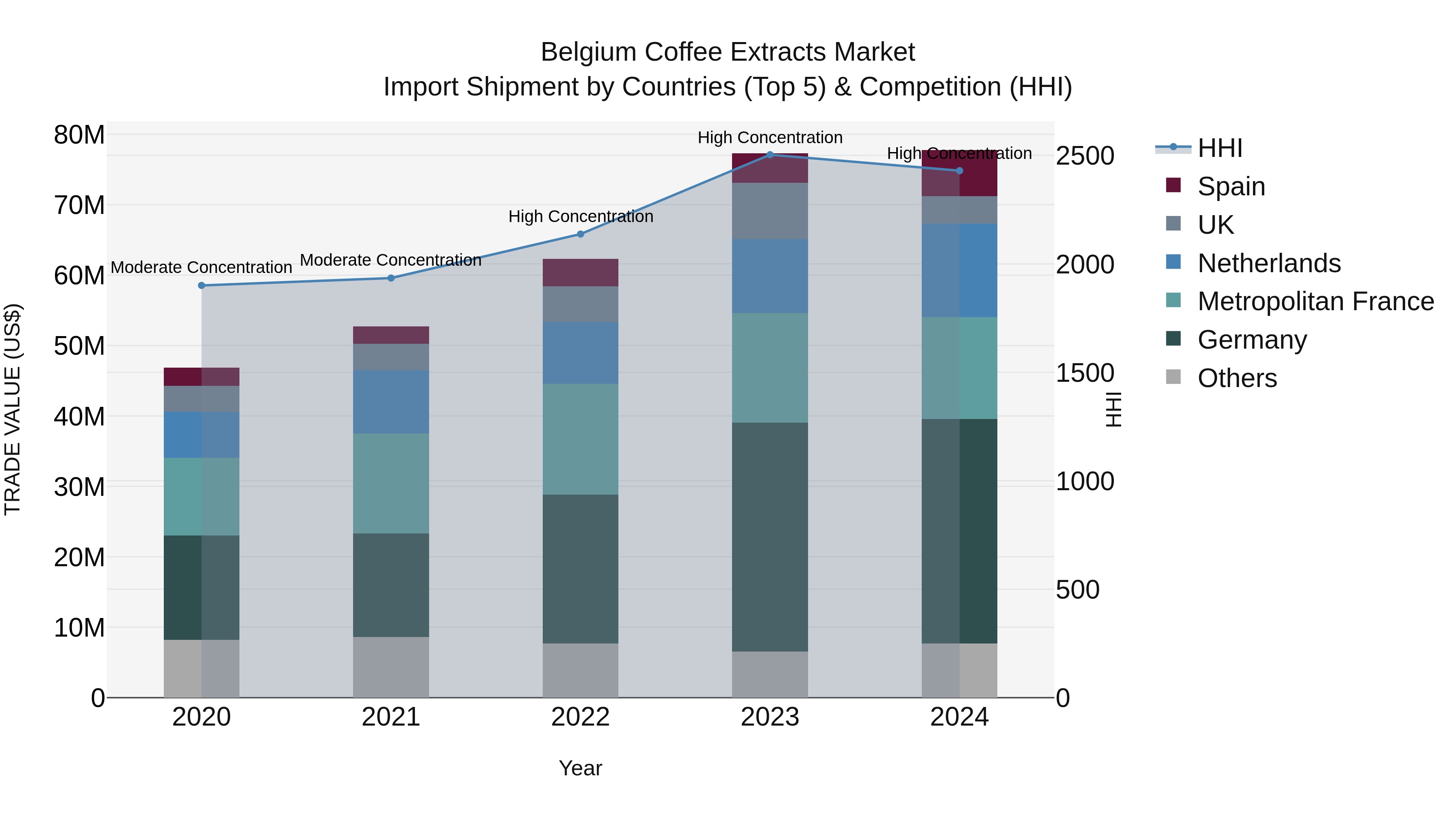 Belgium Coffee Extracts Market Top 5 Importing Countries and Market Competition (HHI) Analysis