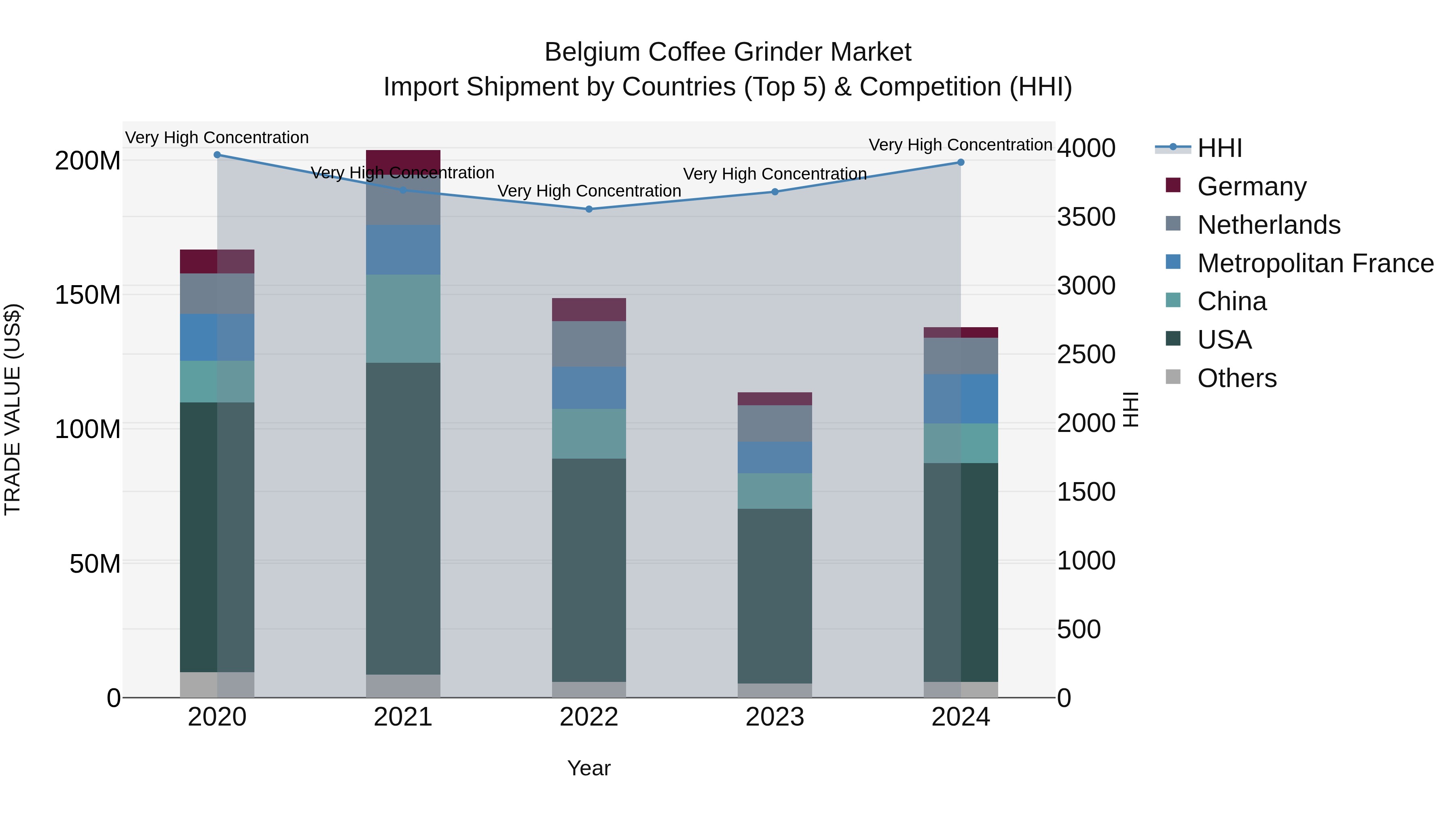 Belgium Coffee Grinder Market Top 5 Importing Countries and Market Competition (HHI) Analysis