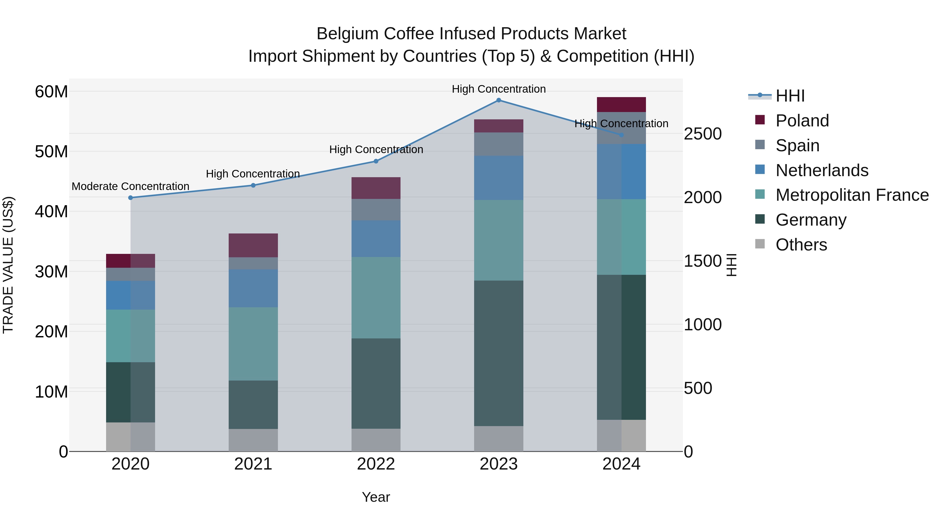 Belgium Coffee Infused Products Market Top 5 Importing Countries and Market Competition (HHI) Analysis