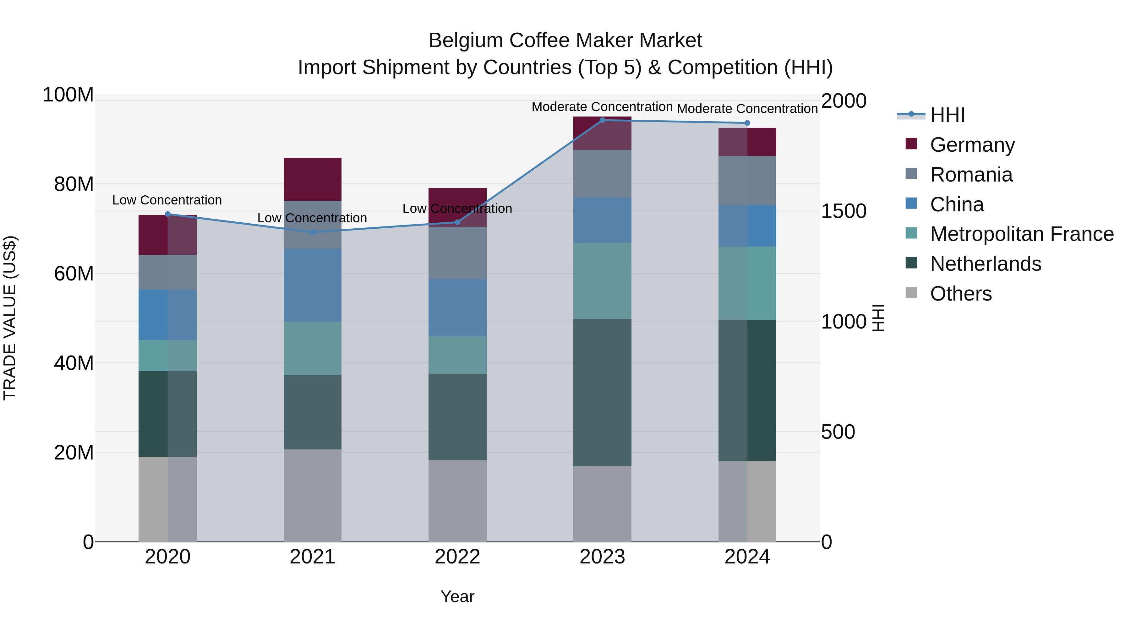 Belgium Coffee Maker Market Top 5 Importing Countries and Market Competition (HHI) Analysis