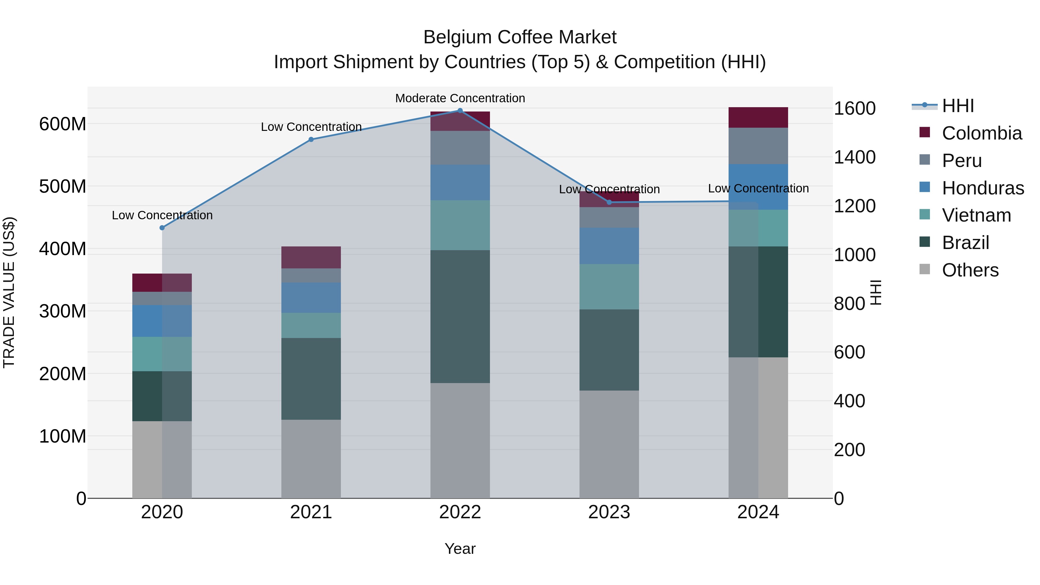 Belgium Coffee Market Top 5 Importing Countries and Market Competition (HHI) Analysis