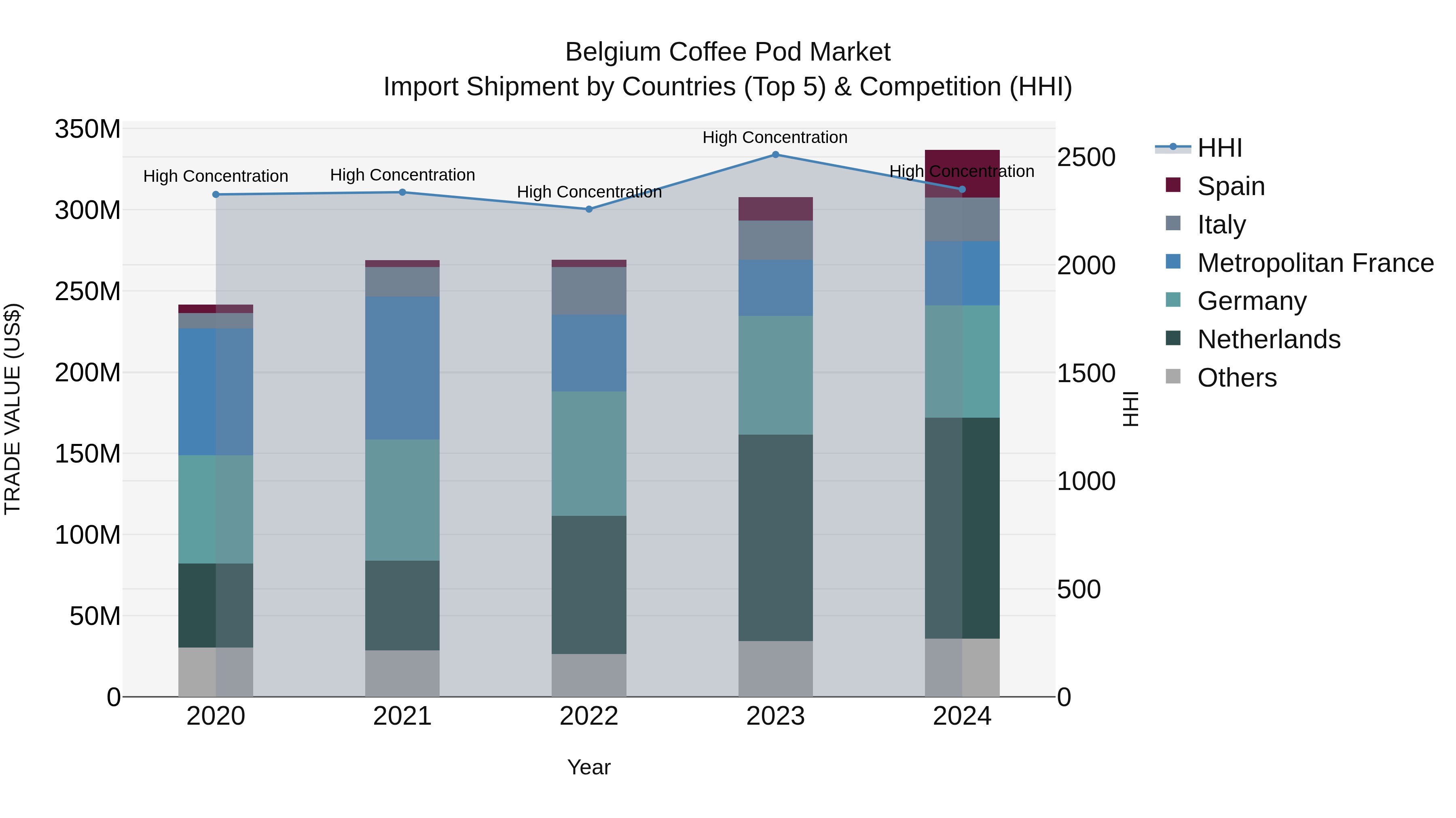 Belgium Coffee Pod Market Top 5 Importing Countries and Market Competition (HHI) Analysis