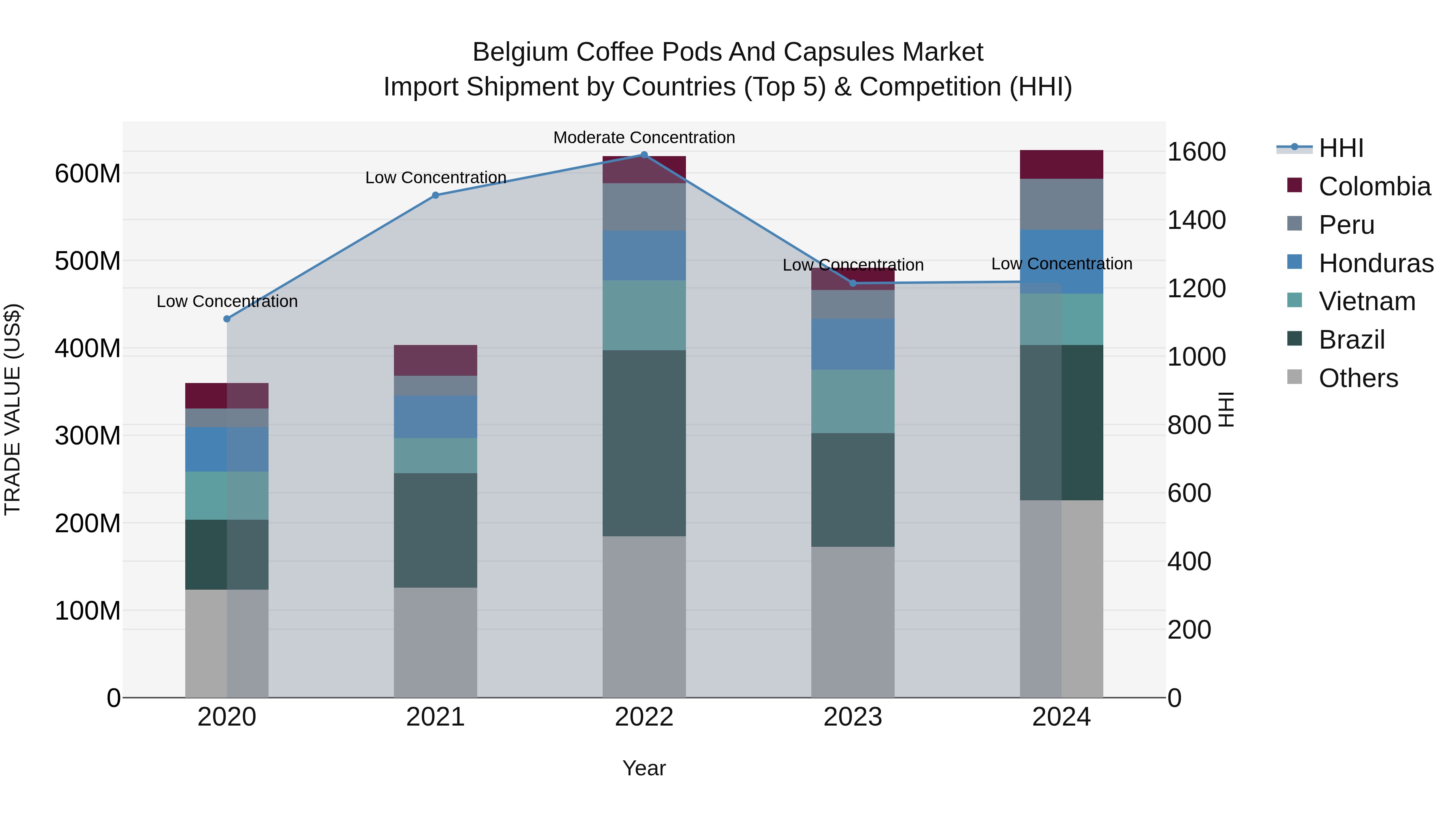 Belgium Coffee Pods and Capsules Market Top 5 Importing Countries and Market Competition (HHI) Analysis