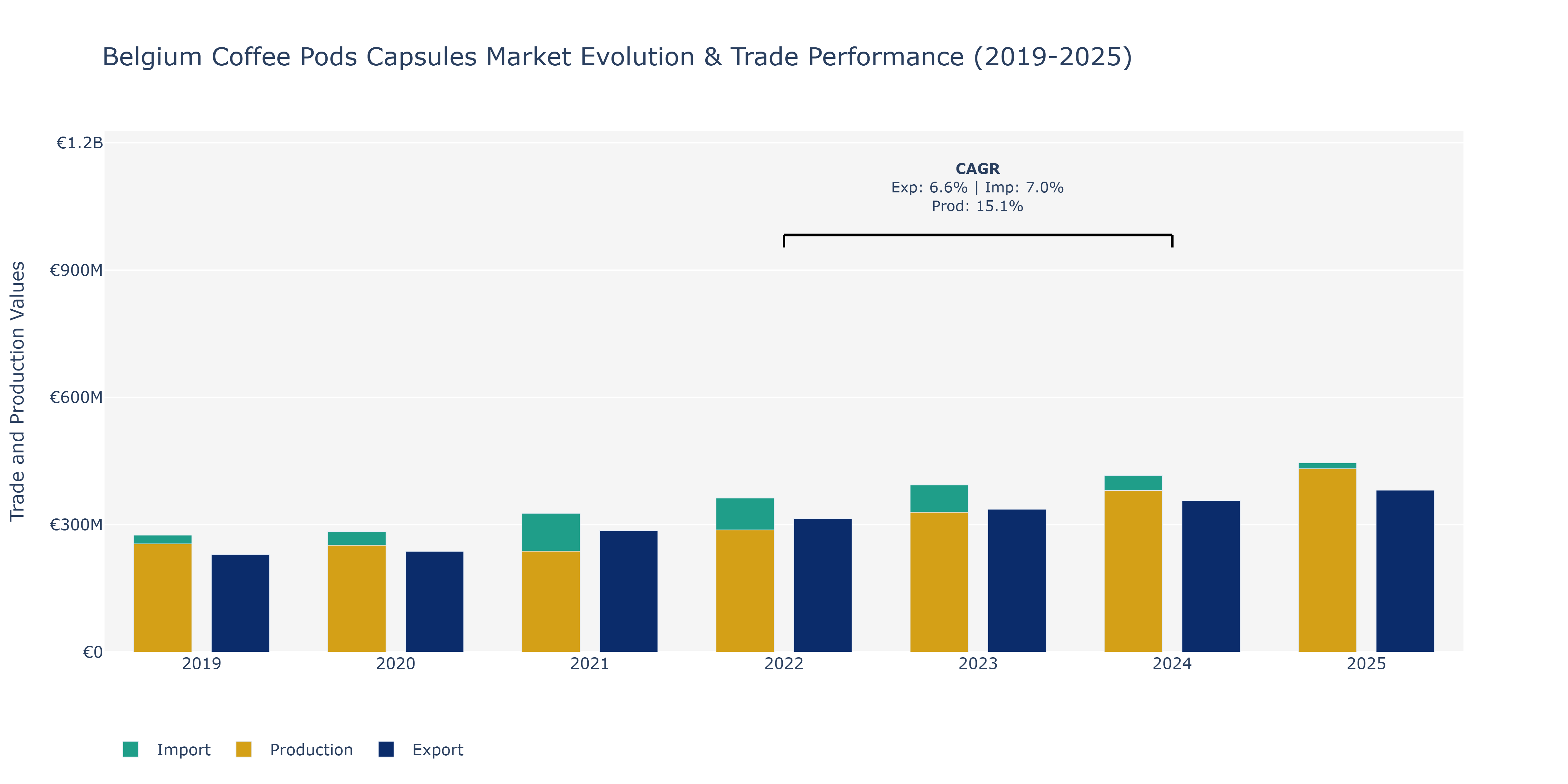 Belgium Coffee Pods Capsules Market: Production & Trade Performance (2019-2025)