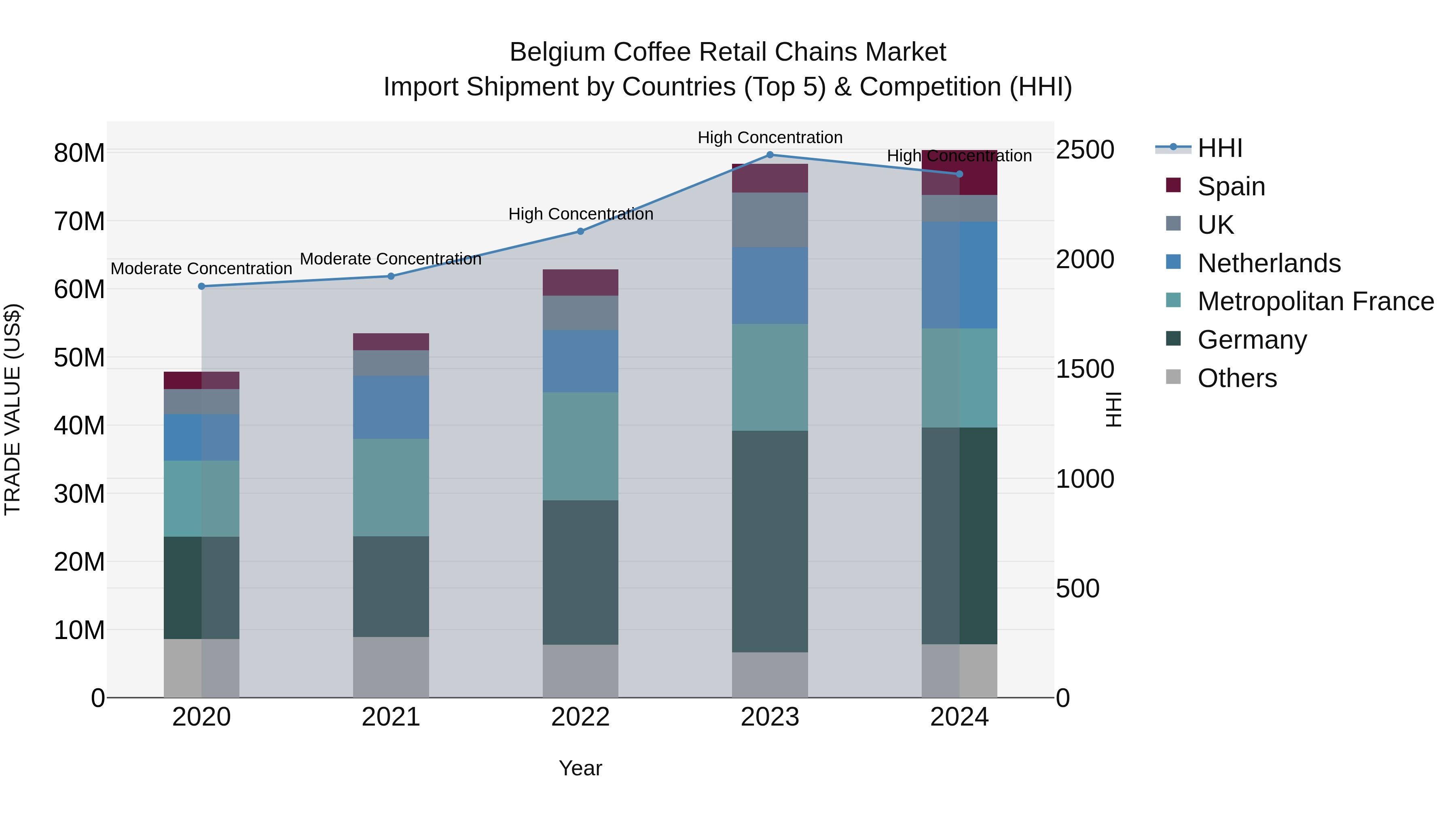 Belgium Coffee Retail Chains Market Top 5 Importing Countries and Market Competition (HHI) Analysis