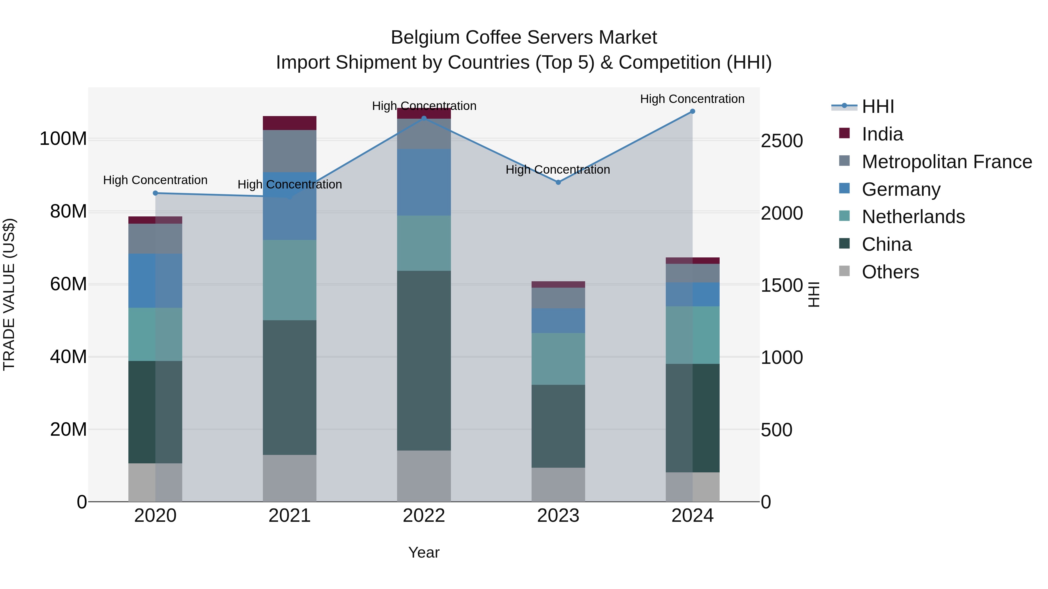 Belgium Coffee Servers Market Top 5 Importing Countries and Market Competition (HHI) Analysis