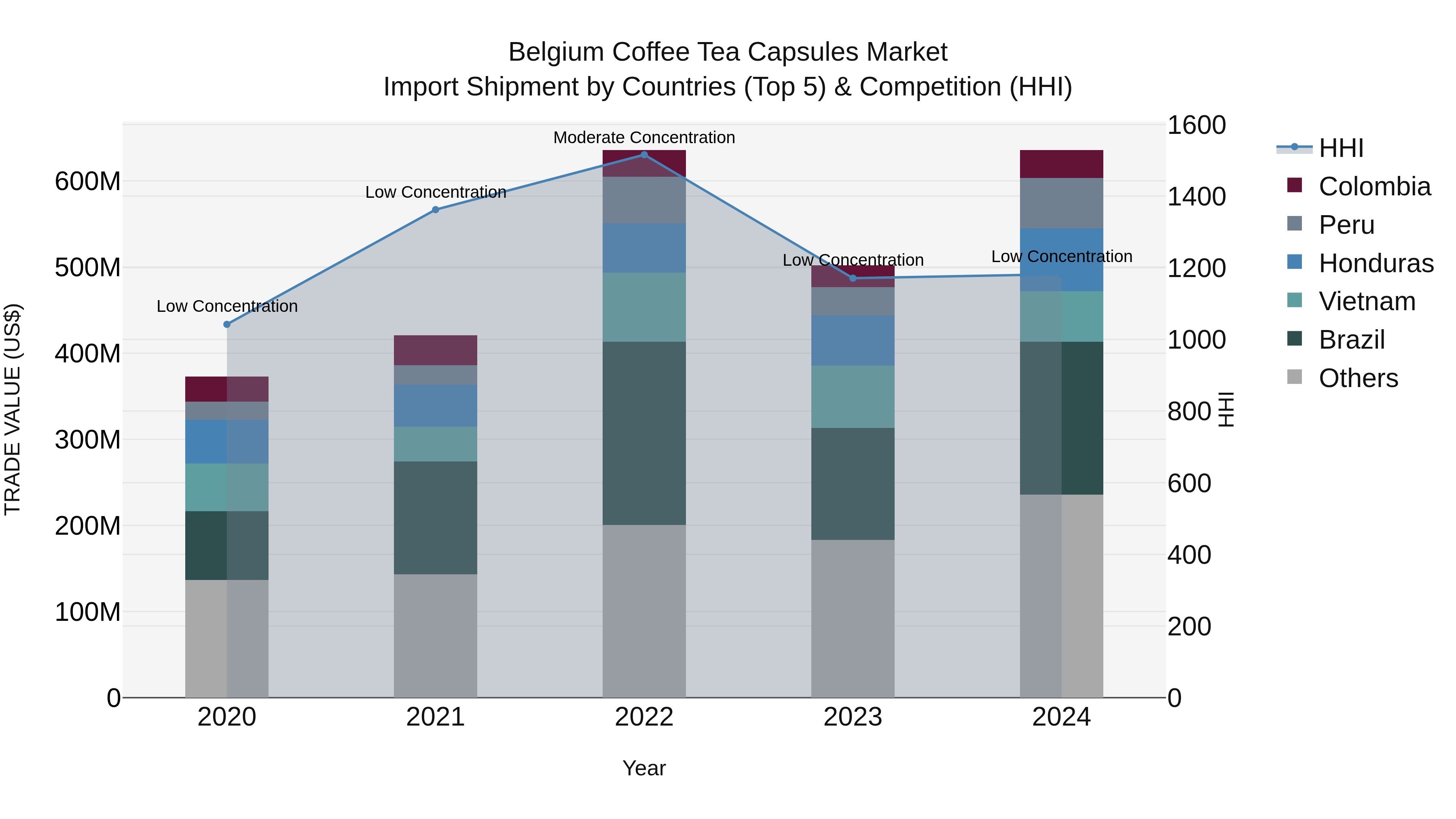 Belgium Coffee Tea Capsules Market Top 5 Importing Countries and Market Competition (HHI) Analysis