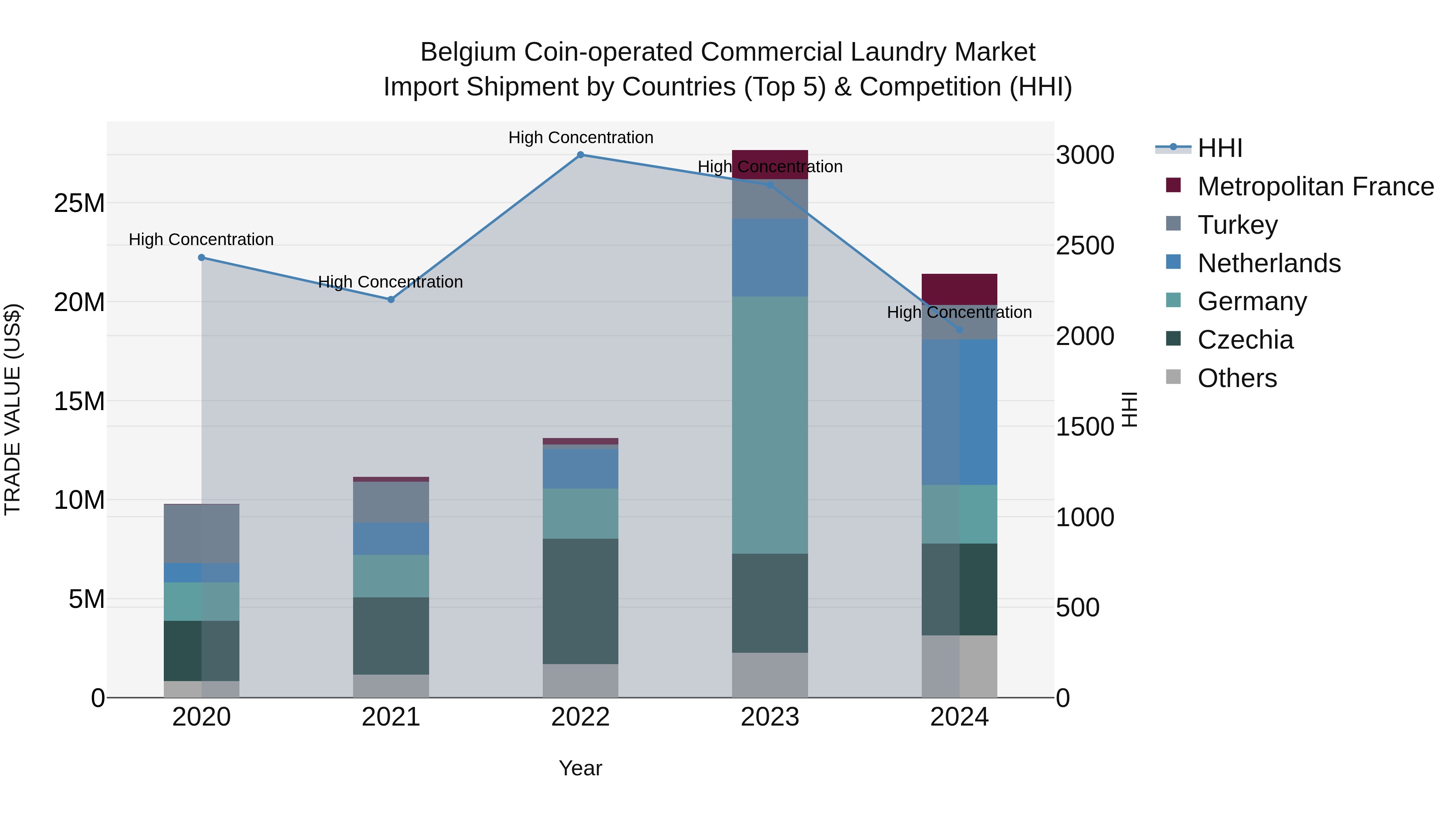 Belgium Coin-operated Commercial Laundry Market Top 5 Importing Countries and Market Competition (HHI) Analysis