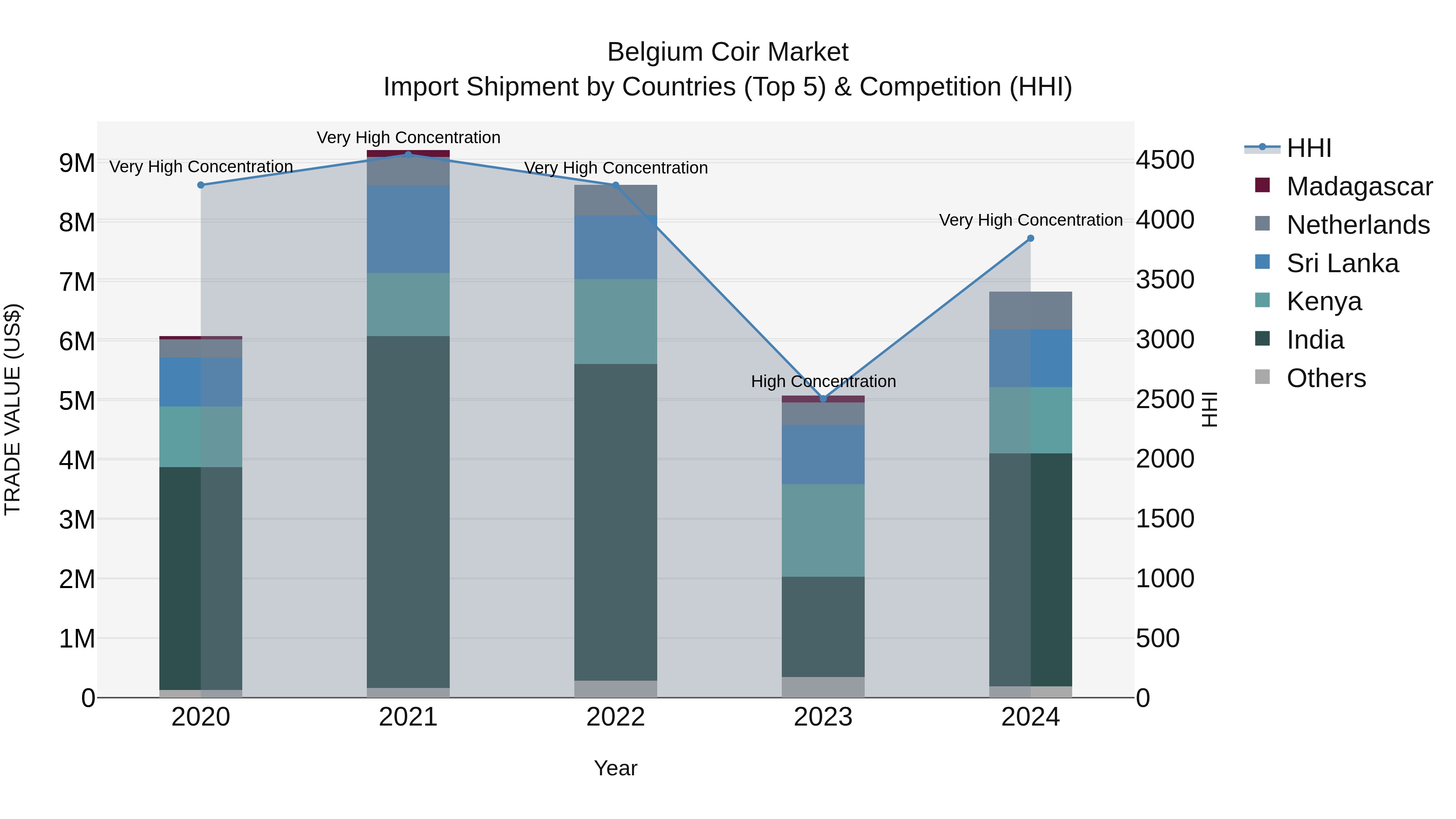 Belgium Coir Market Top 5 Importing Countries and Market Competition (HHI) Analysis