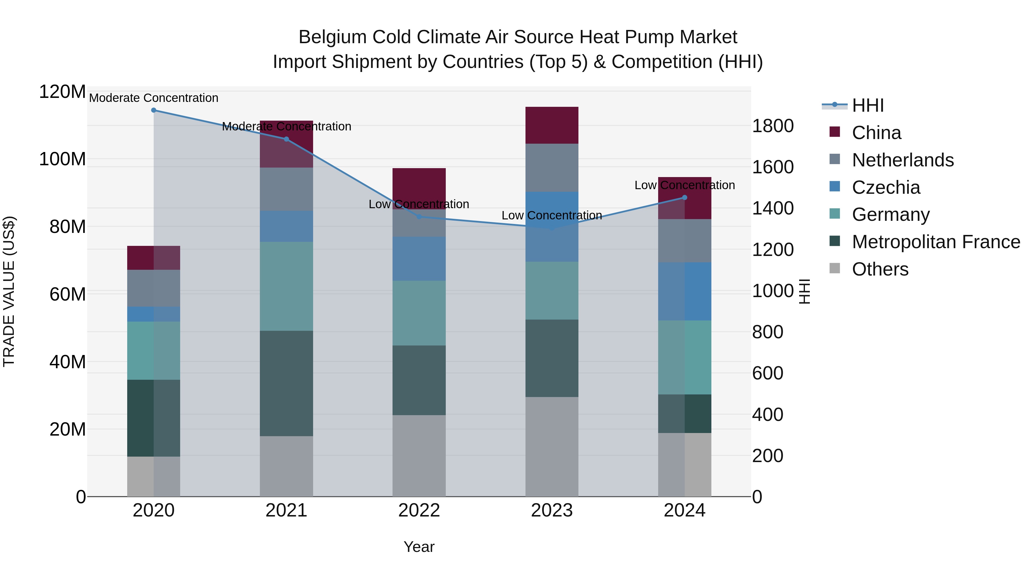 Belgium Cold Climate Air Source Heat Pump Market Top 5 Importing Countries and Market Competition (HHI) Analysis