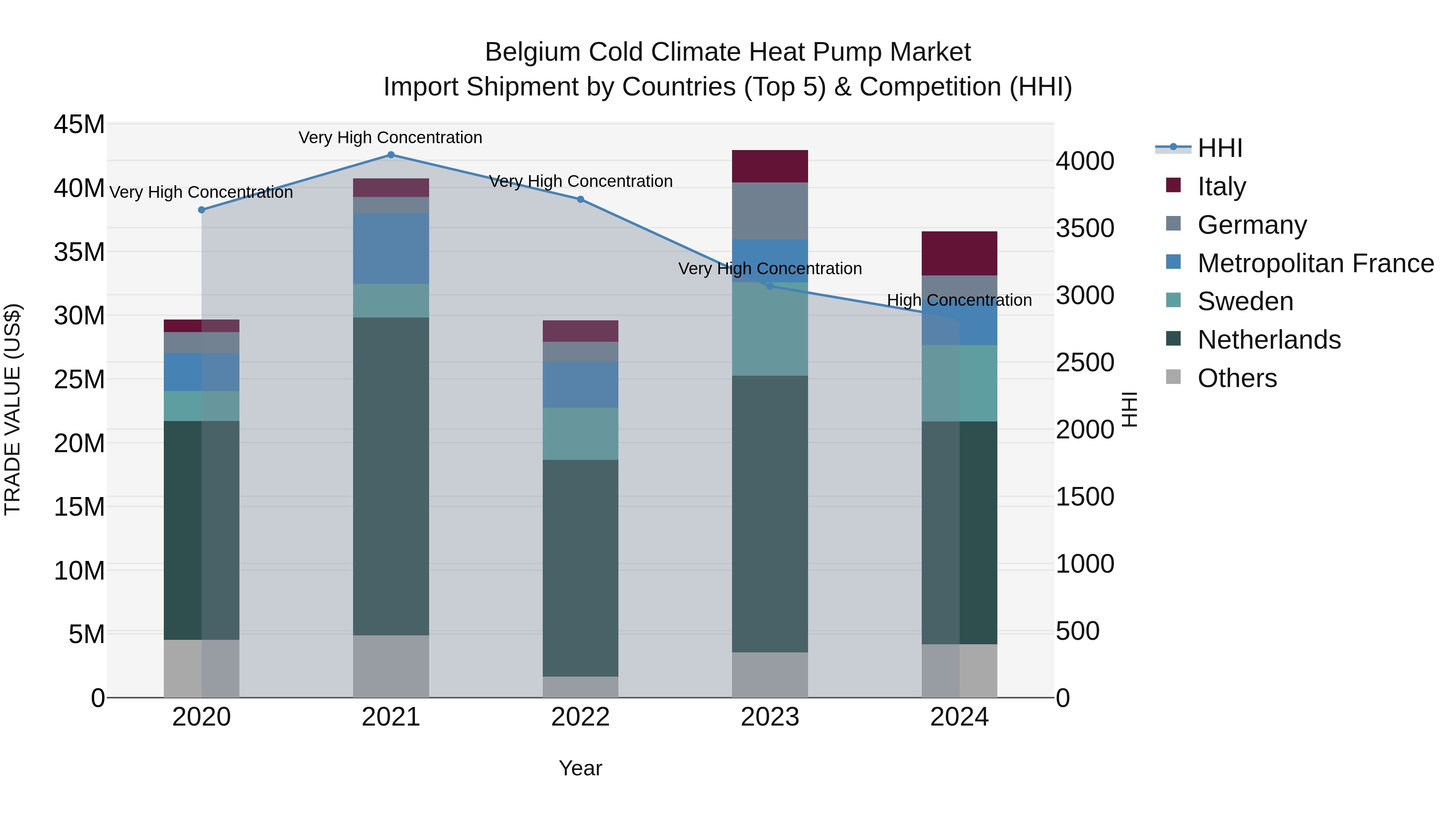 Belgium Cold Climate Heat Pump Market Top 5 Importing Countries and Market Competition (HHI) Analysis