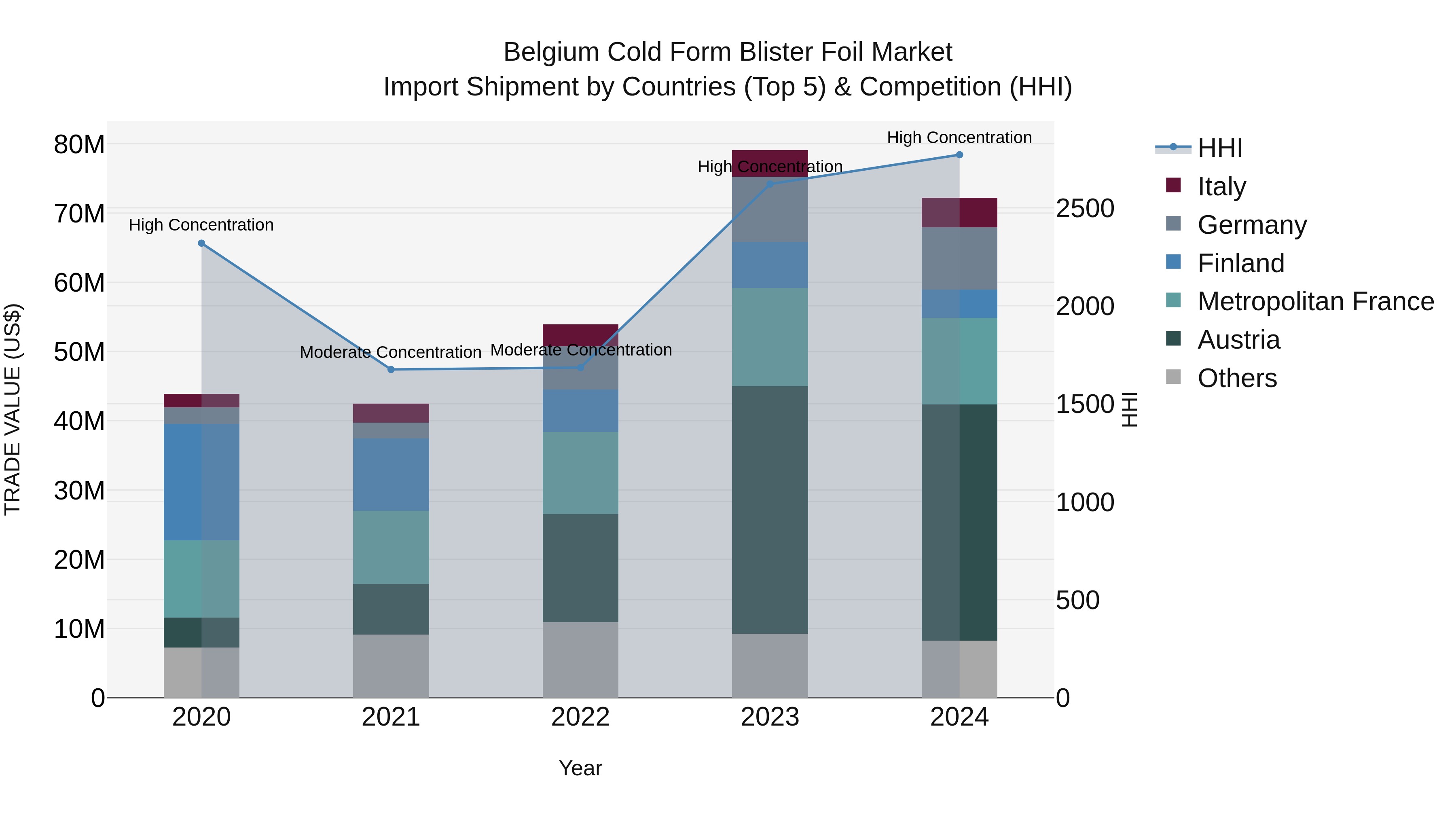 Belgium Cold Form Blister Foil Market Top 5 Importing Countries and Market Competition (HHI) Analysis