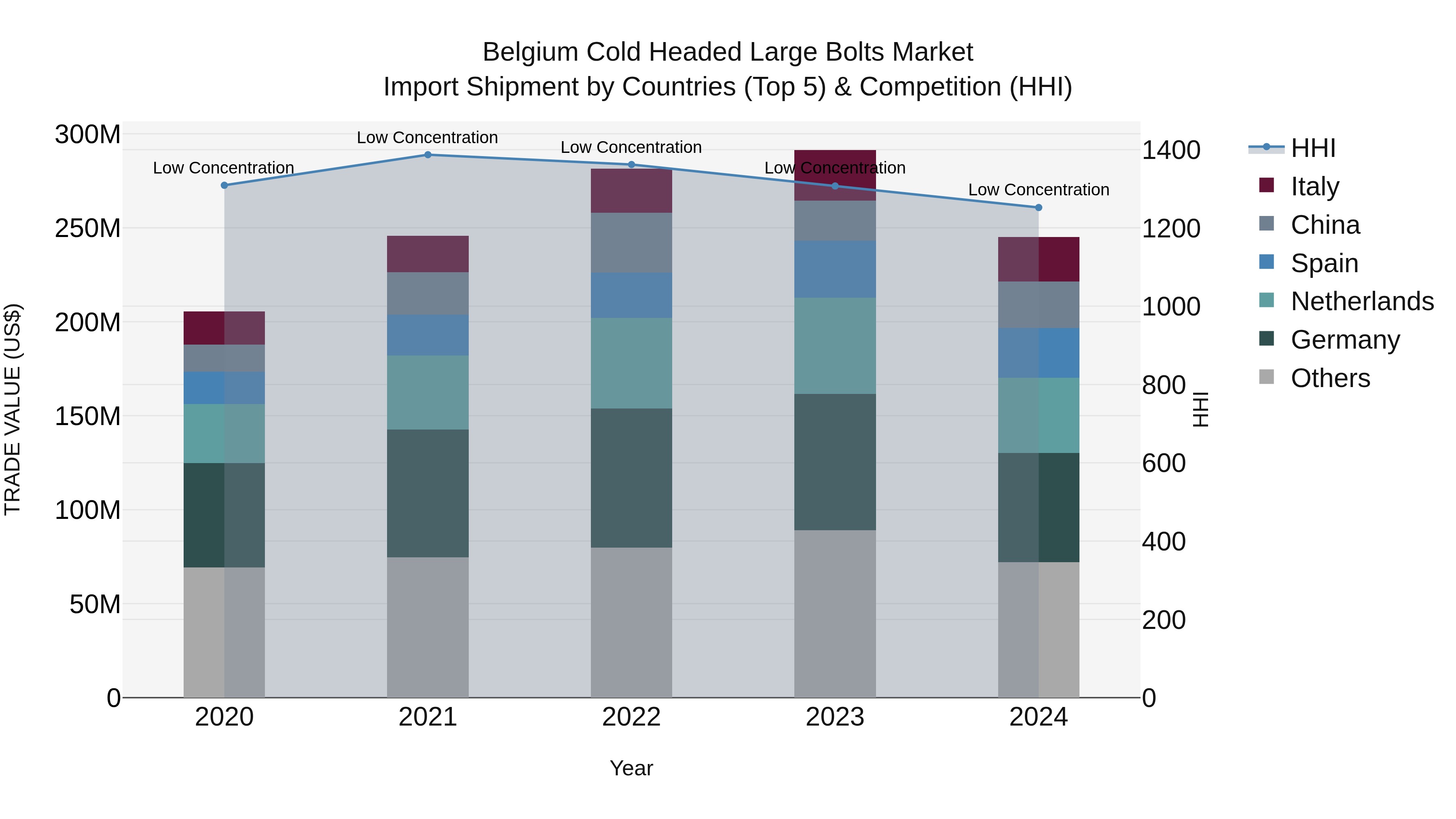 Belgium Cold Headed Large Bolts Market Top 5 Importing Countries and Market Competition (HHI) Analysis