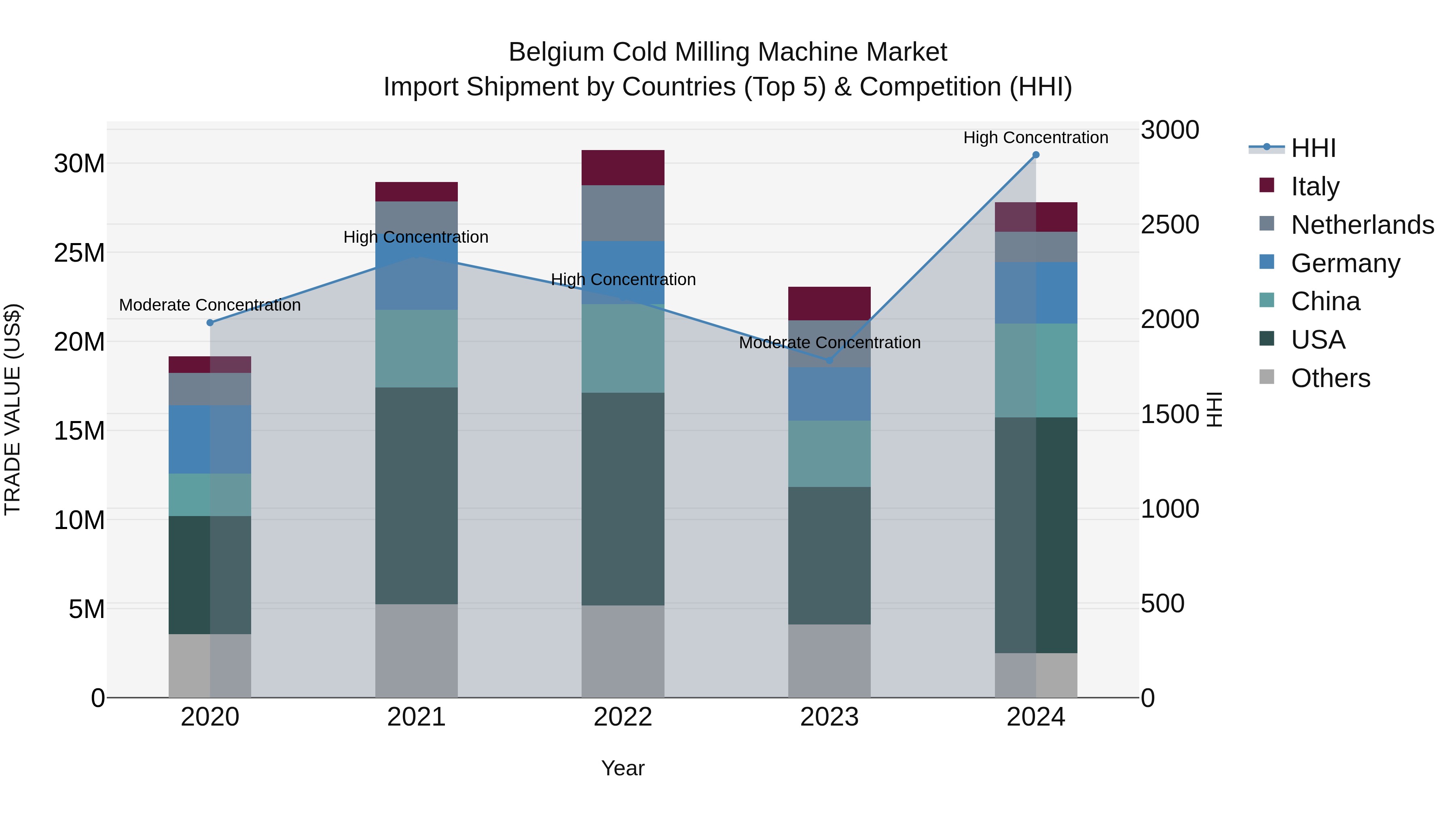 Belgium Cold Milling Machine Market Top 5 Importing Countries and Market Competition (HHI) Analysis