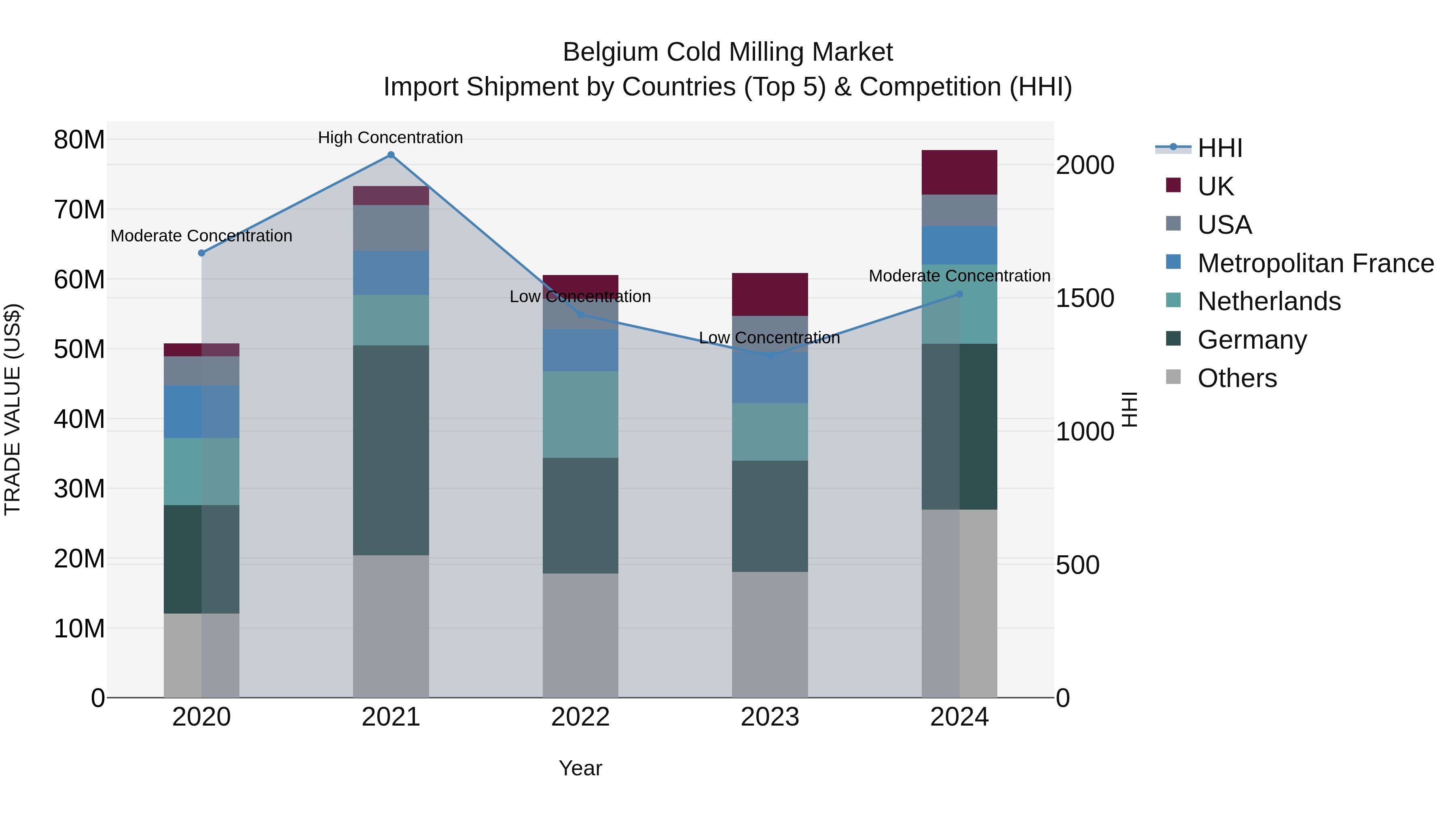 Belgium Cold Milling Market Top 5 Importing Countries and Market Competition (HHI) Analysis