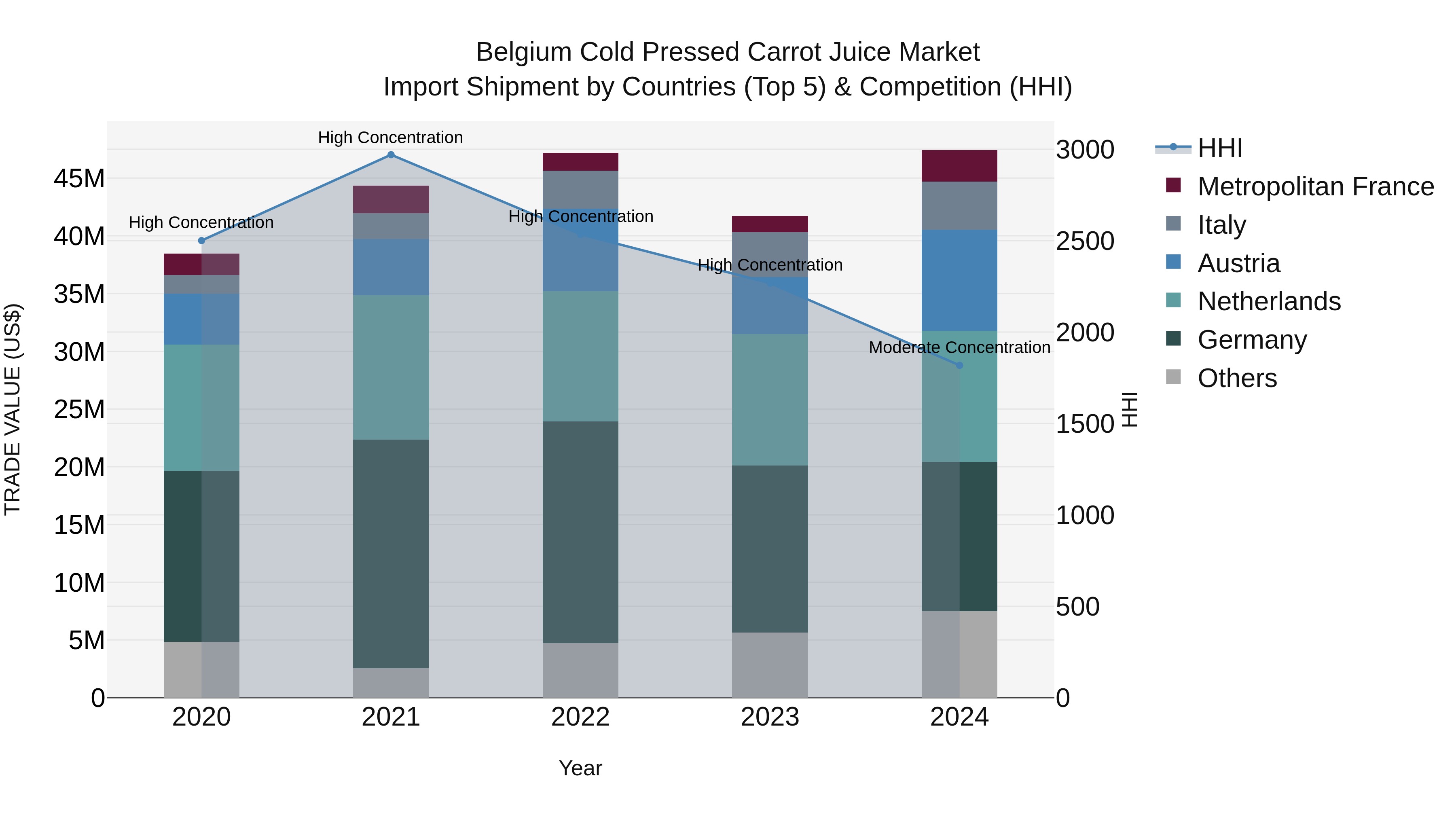 Belgium Cold Pressed Carrot Juice Market Top 5 Importing Countries and Market Competition (HHI) Analysis