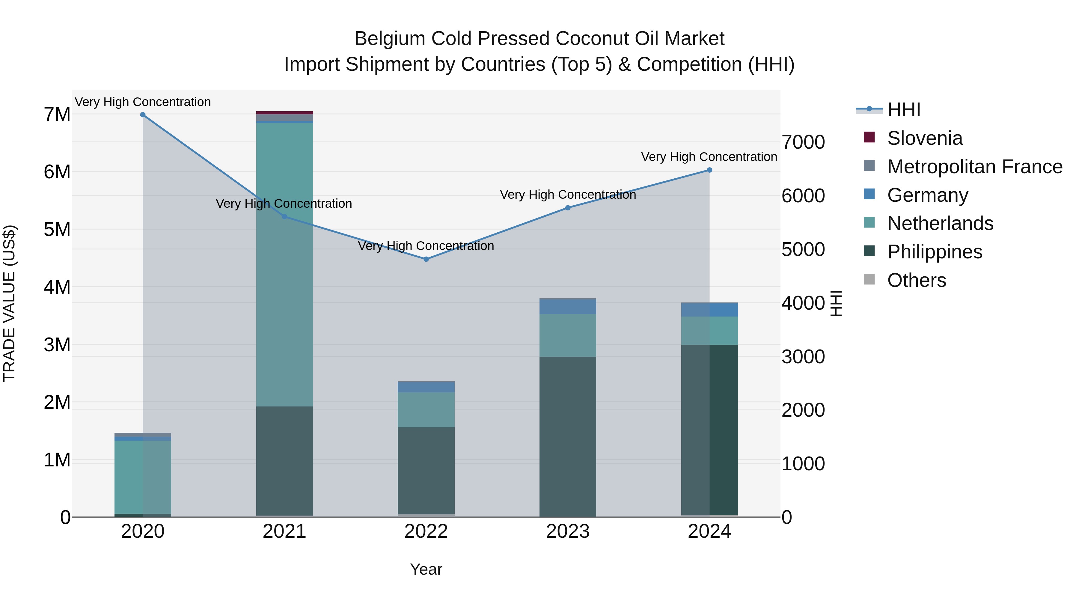 Belgium Cold Pressed Coconut Oil Market Top 5 Importing Countries and Market Competition (HHI) Analysis