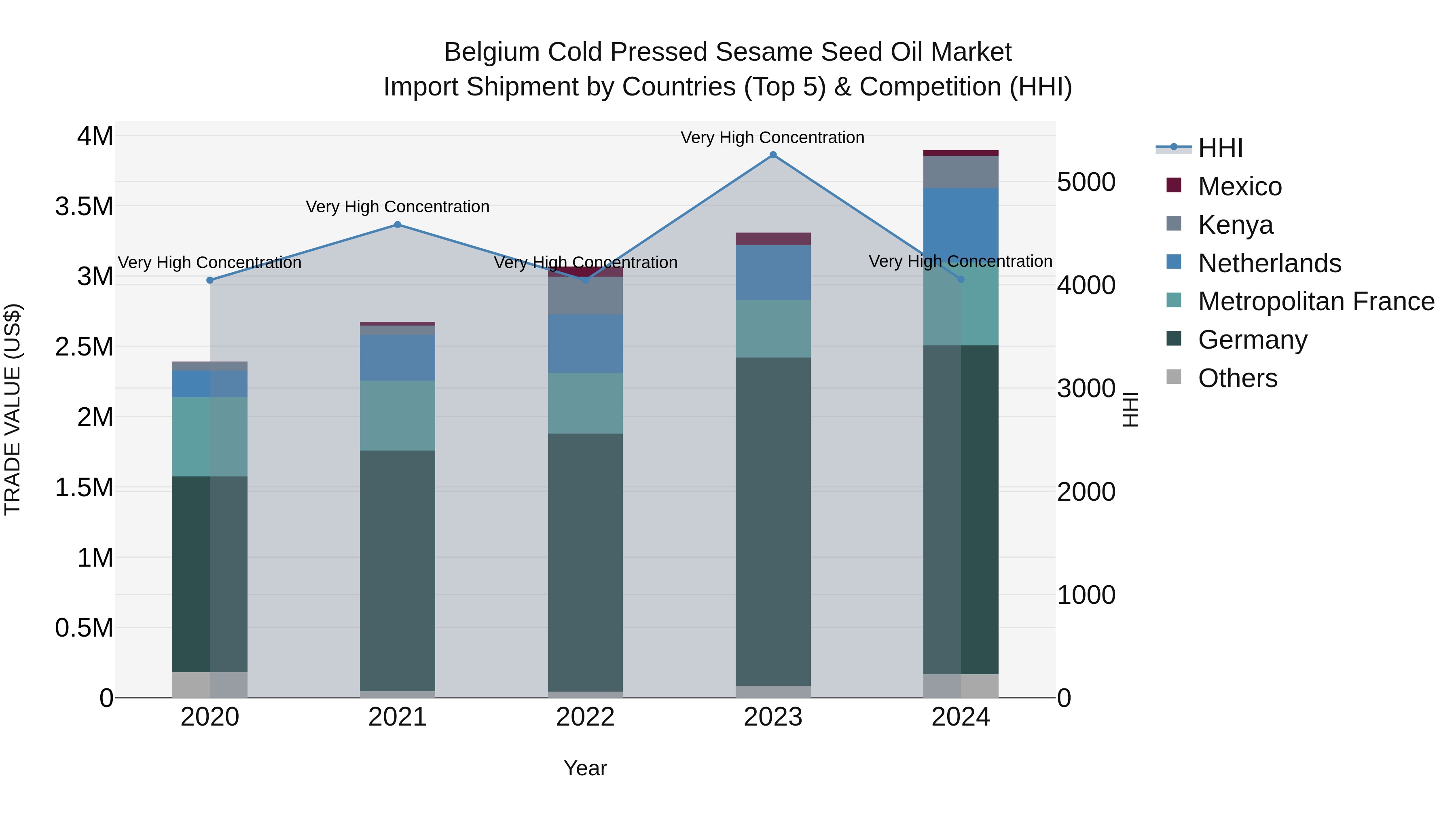 Belgium Cold Pressed Sesame Seed Oil Market Top 5 Importing Countries and Market Competition (HHI) Analysis