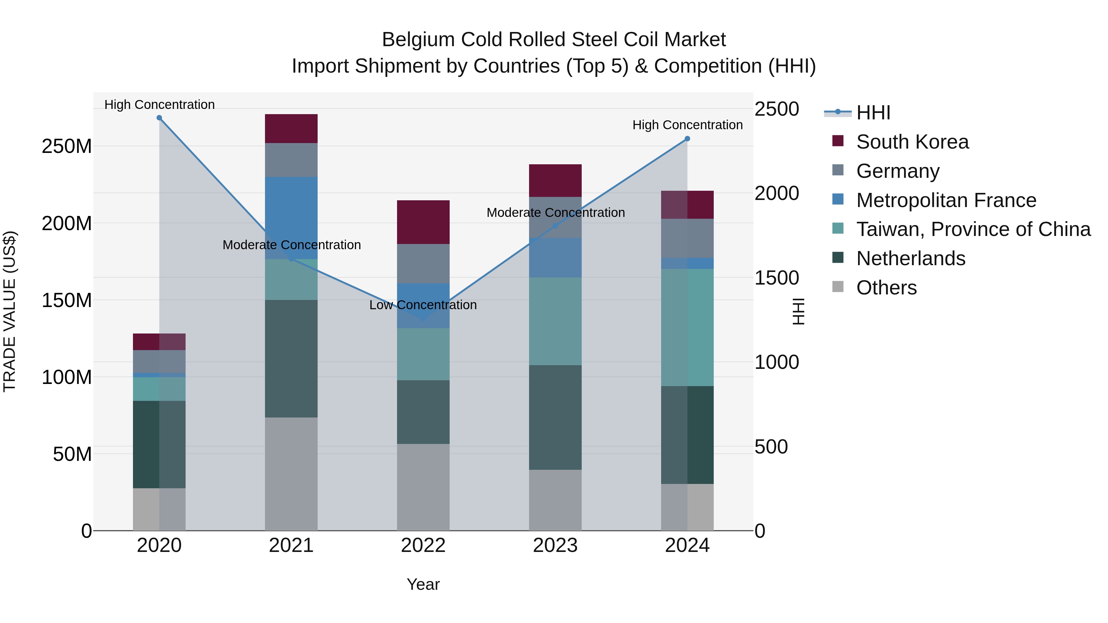 Belgium Cold Rolled Steel Coil Market Top 5 Importing Countries and Market Competition (HHI) Analysis