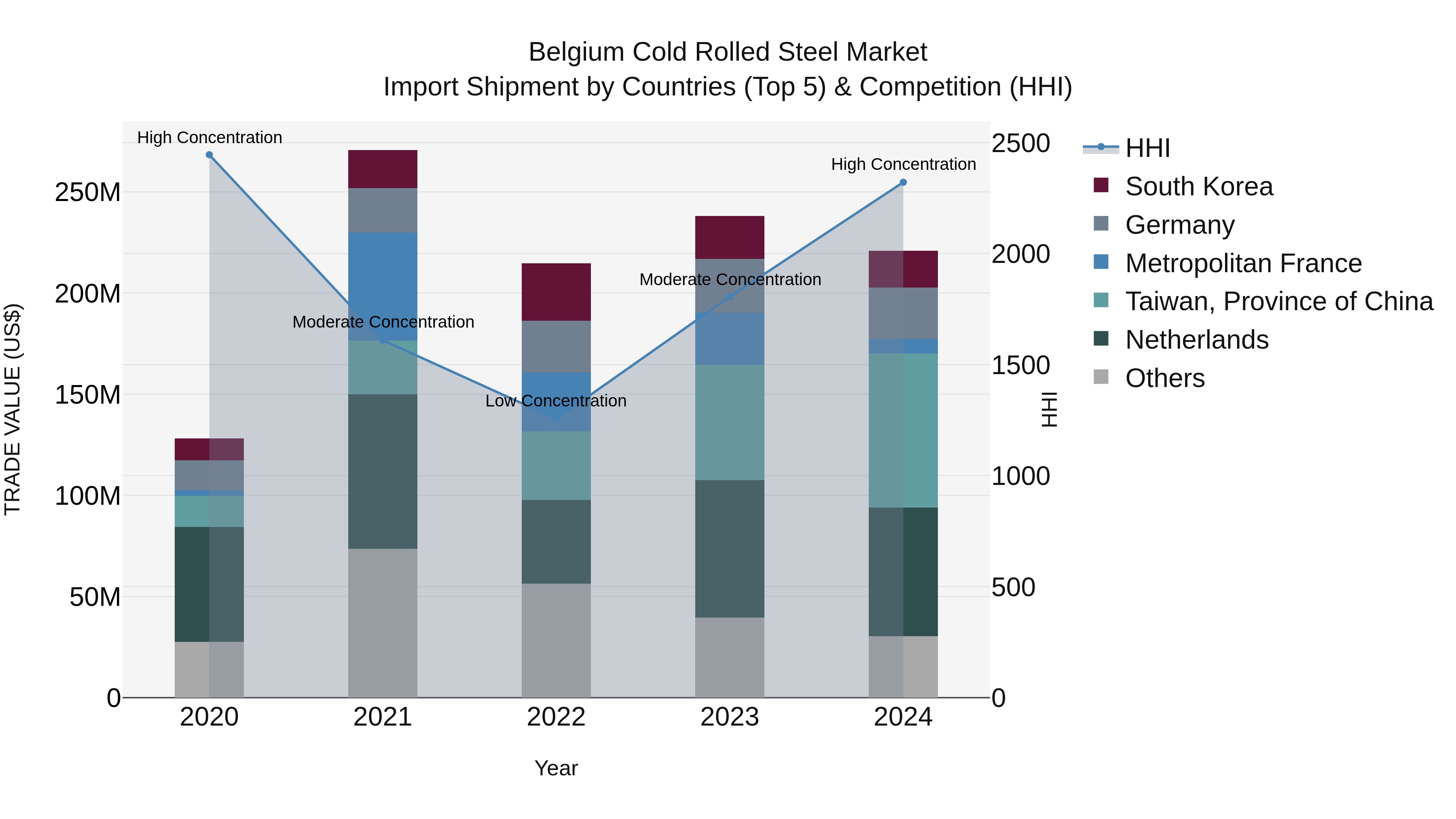 Belgium Cold Rolled Steel Market Top 5 Importing Countries and Market Competition (HHI) Analysis