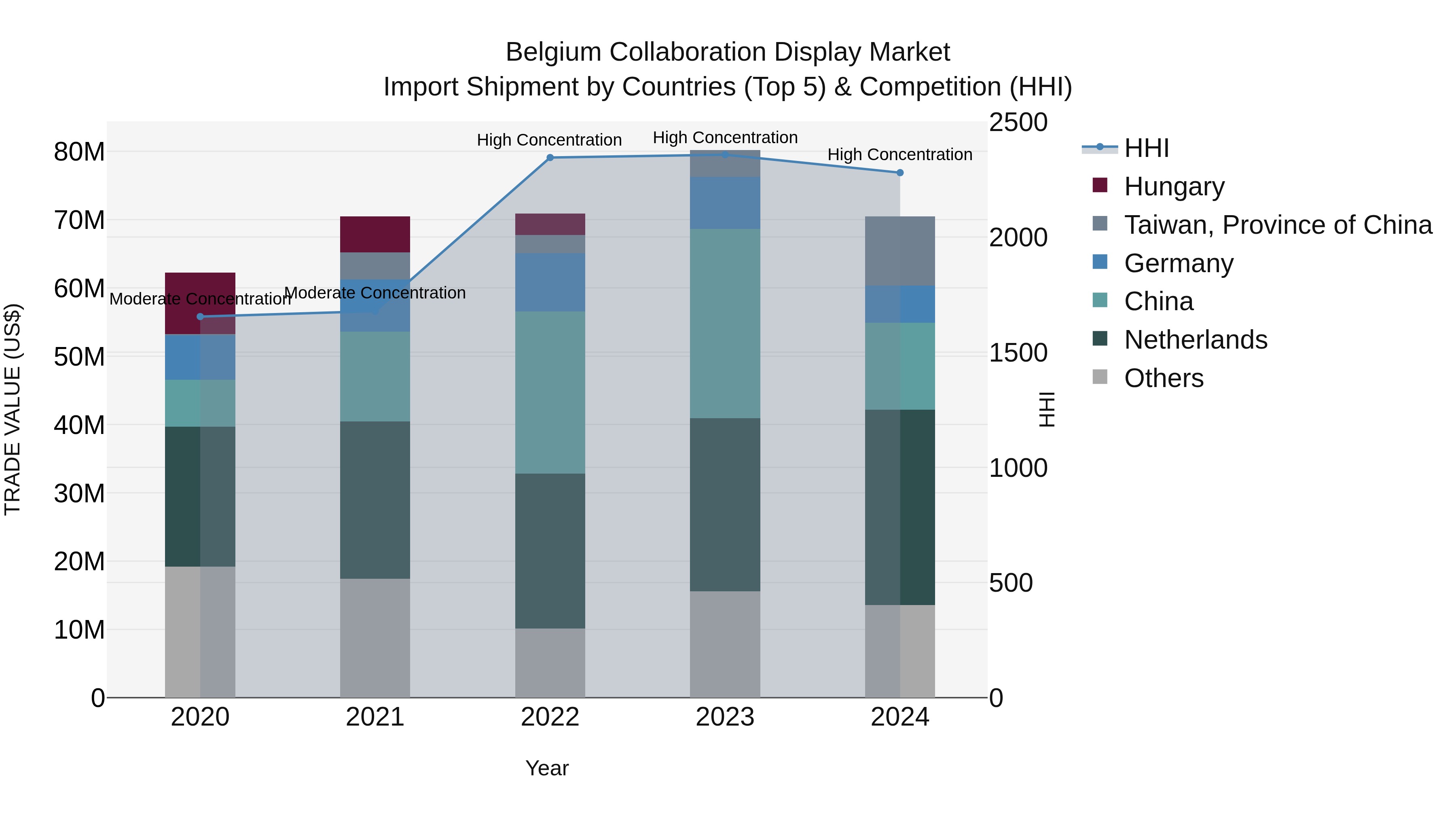 Belgium Collaboration Display Market Top 5 Importing Countries and Market Competition (HHI) Analysis