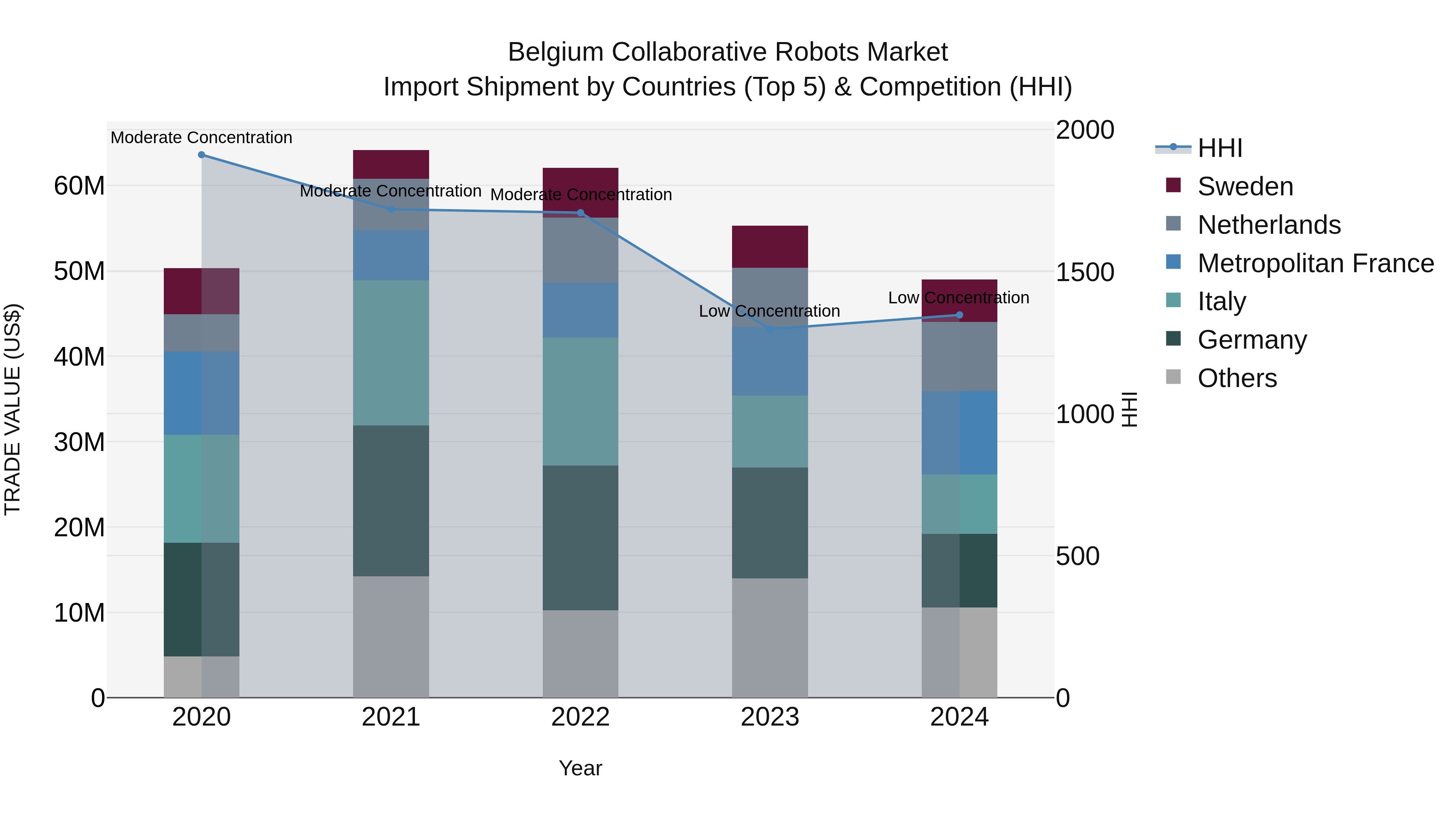 Belgium Collaborative Robots Market Top 5 Importing Countries and Market Competition (HHI) Analysis