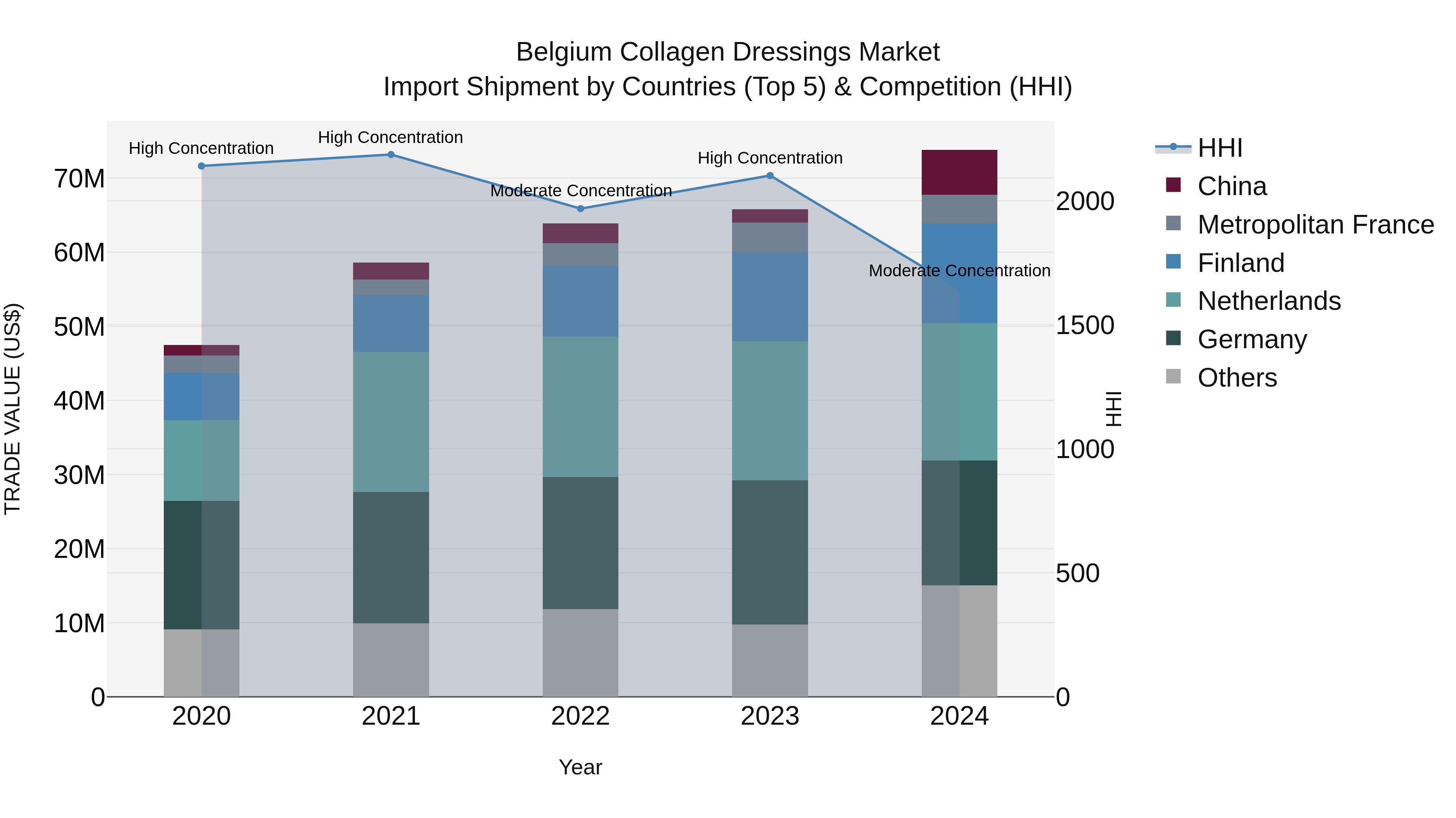 Belgium Collagen Dressings Market Top 5 Importing Countries and Market Competition (HHI) Analysis