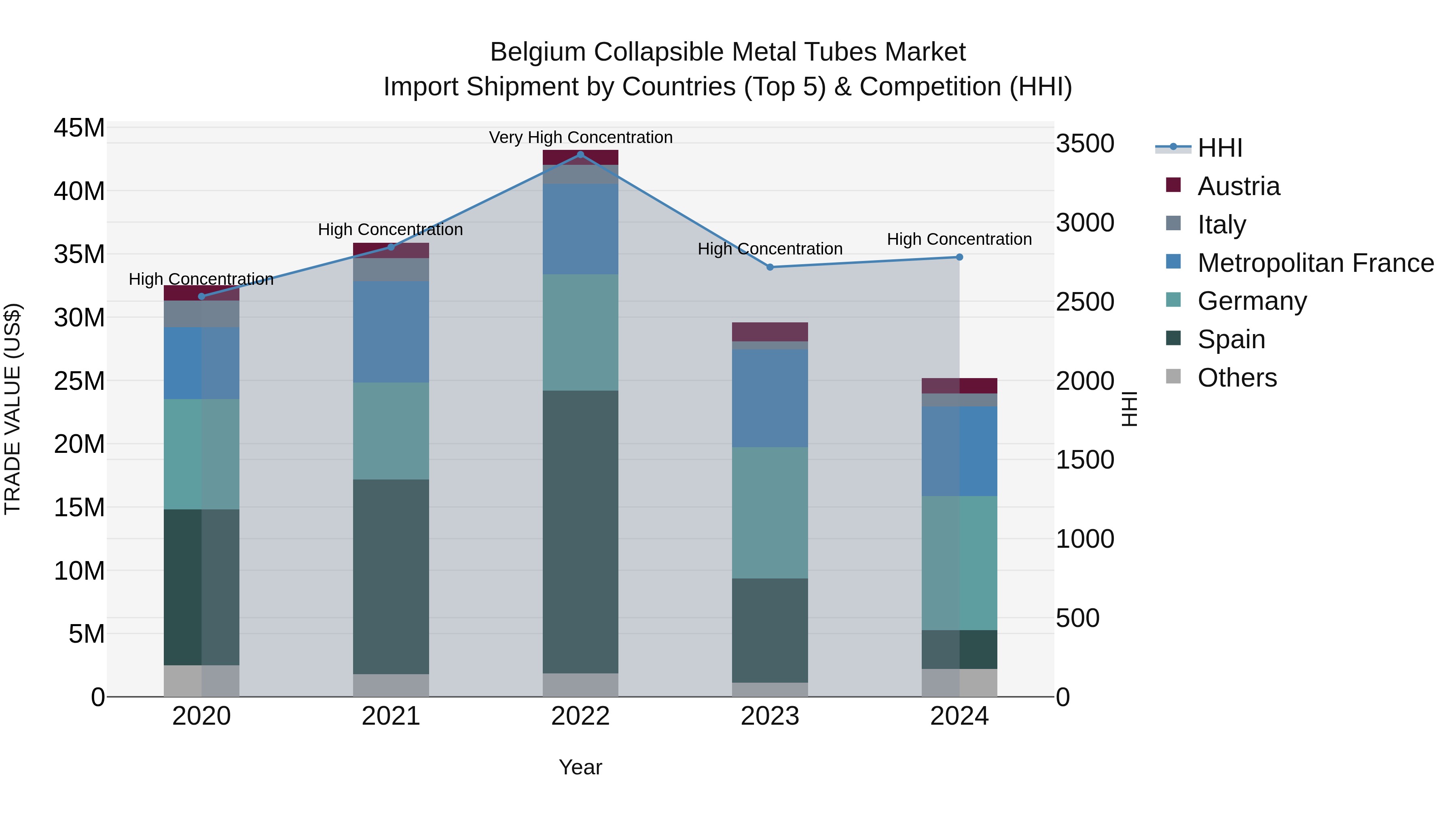 Belgium Collapsible Metal Tubes Market Top 5 Importing Countries and Market Competition (HHI) Analysis