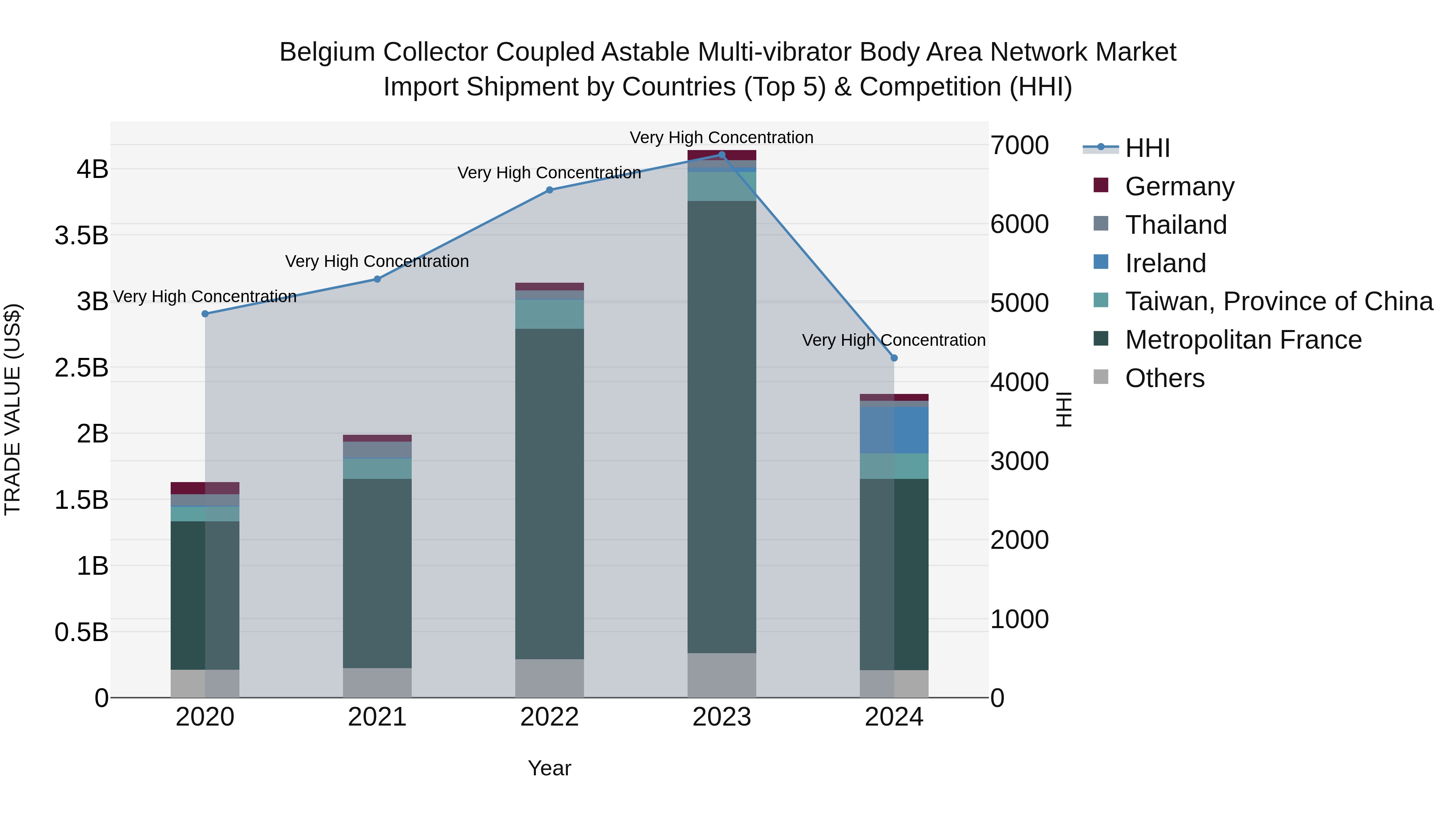 Belgium Collector Coupled Astable Multi-vibrator Body Area Network Market Top 5 Importing Countries and Market Competition (HHI) Analysis