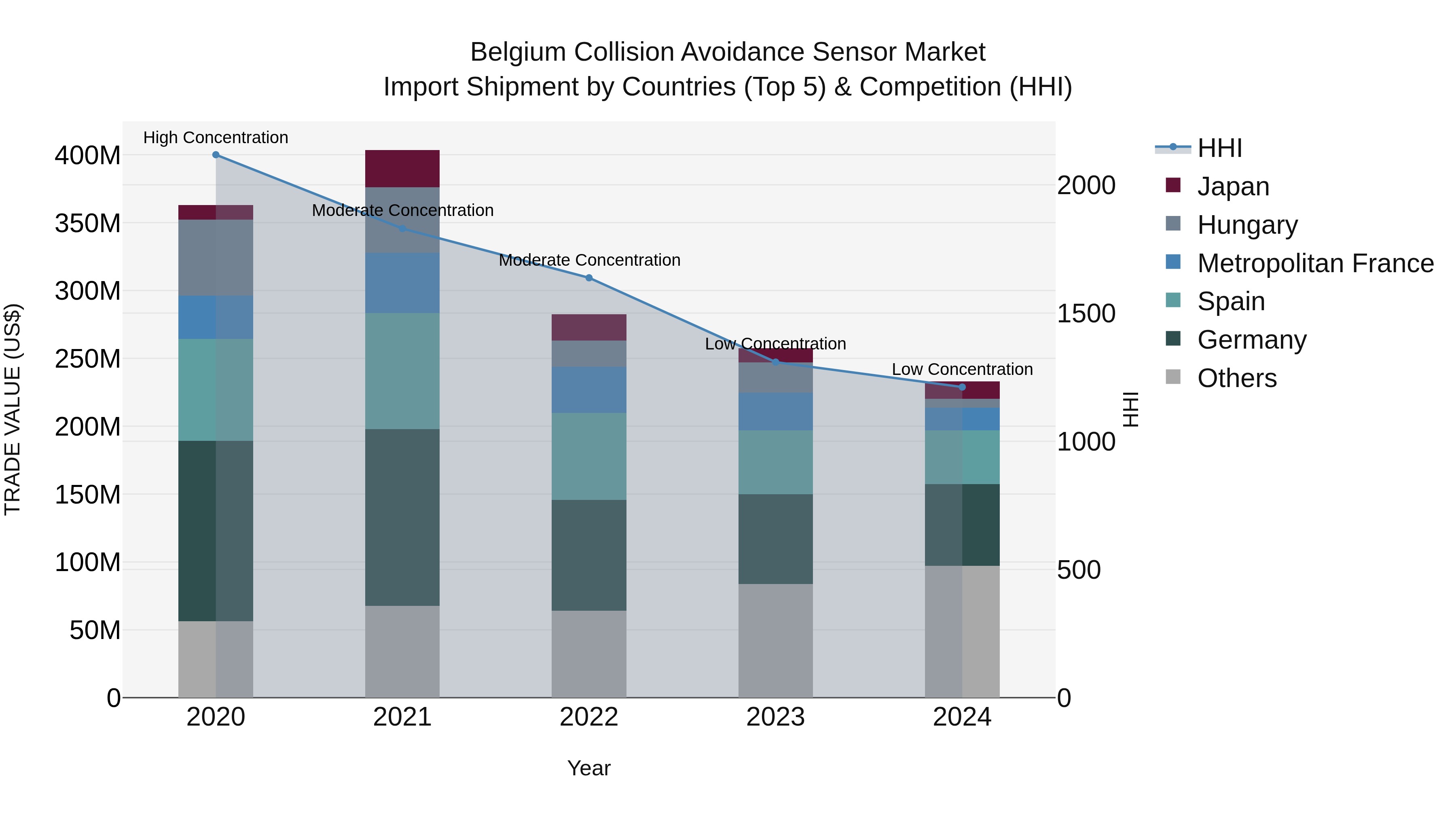 Belgium Collision Avoidance Sensor Market Top 5 Importing Countries and Market Competition (HHI) Analysis