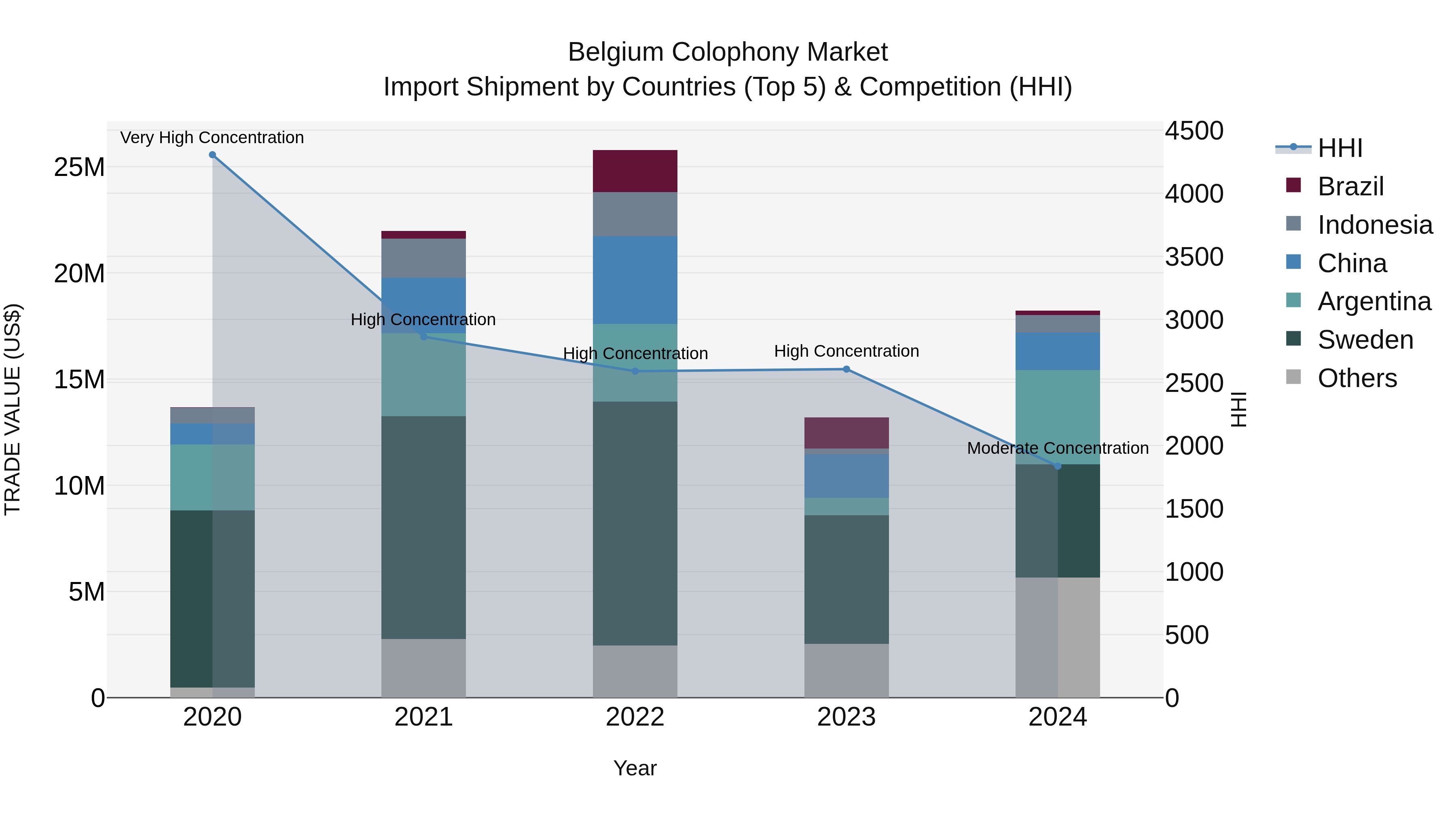 Belgium Colophony Market Top 5 Importing Countries and Market Competition (HHI) Analysis