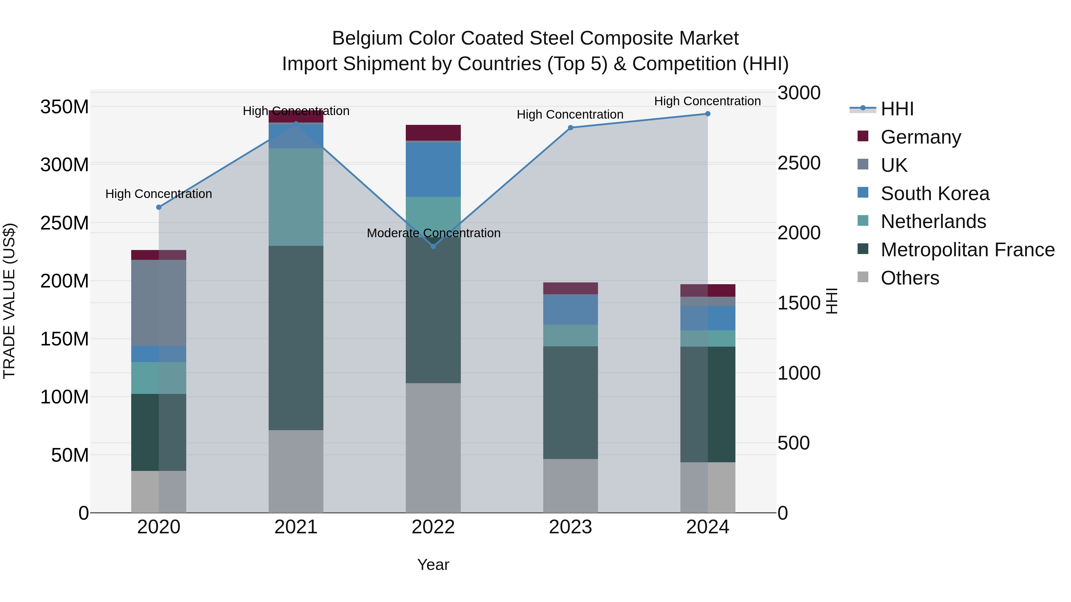 Belgium Color Coated Steel Composite Market Top 5 Importing Countries and Market Competition (HHI) Analysis