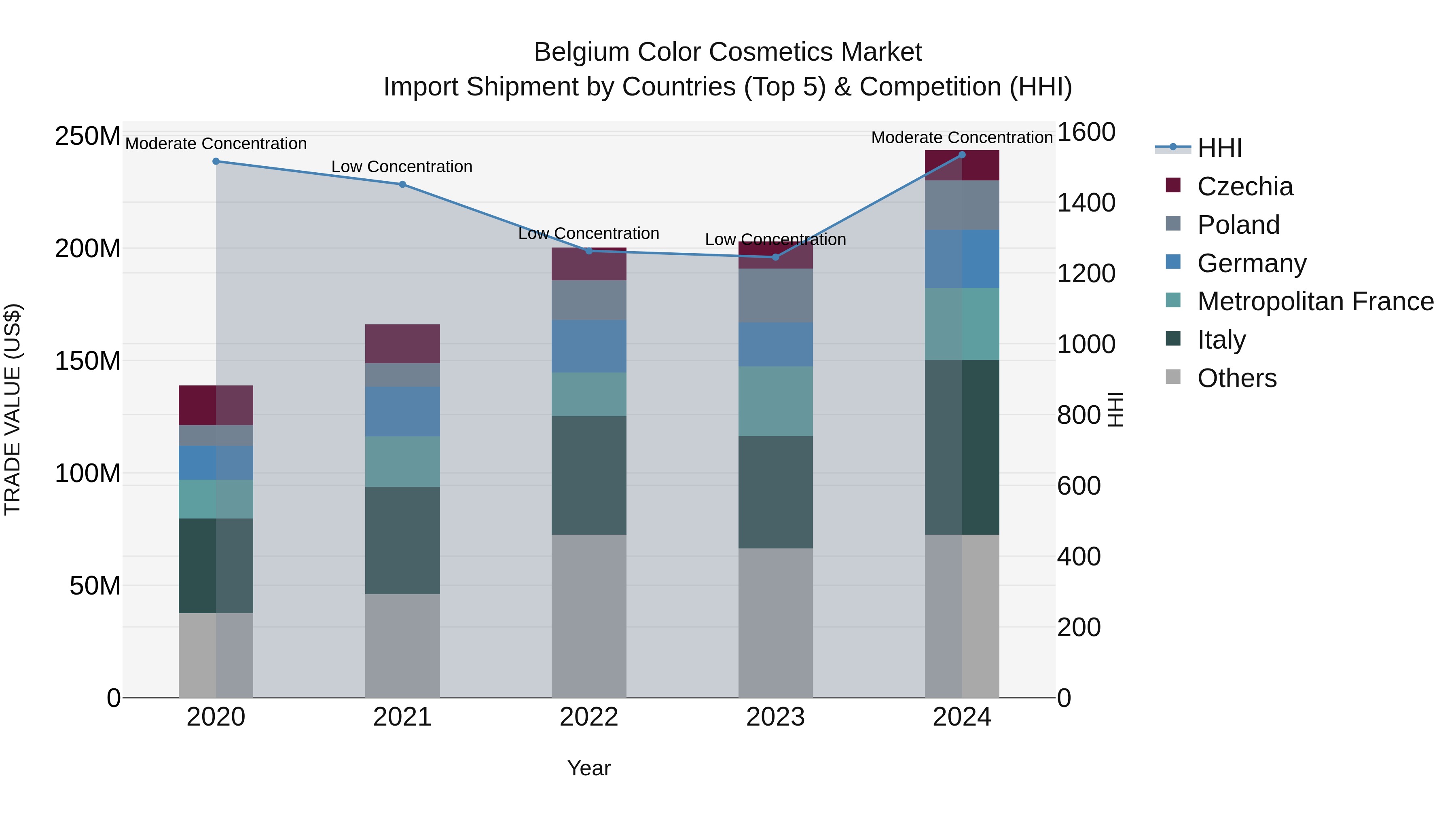 Belgium Color Cosmetics Market Top 5 Importing Countries and Market Competition (HHI) Analysis