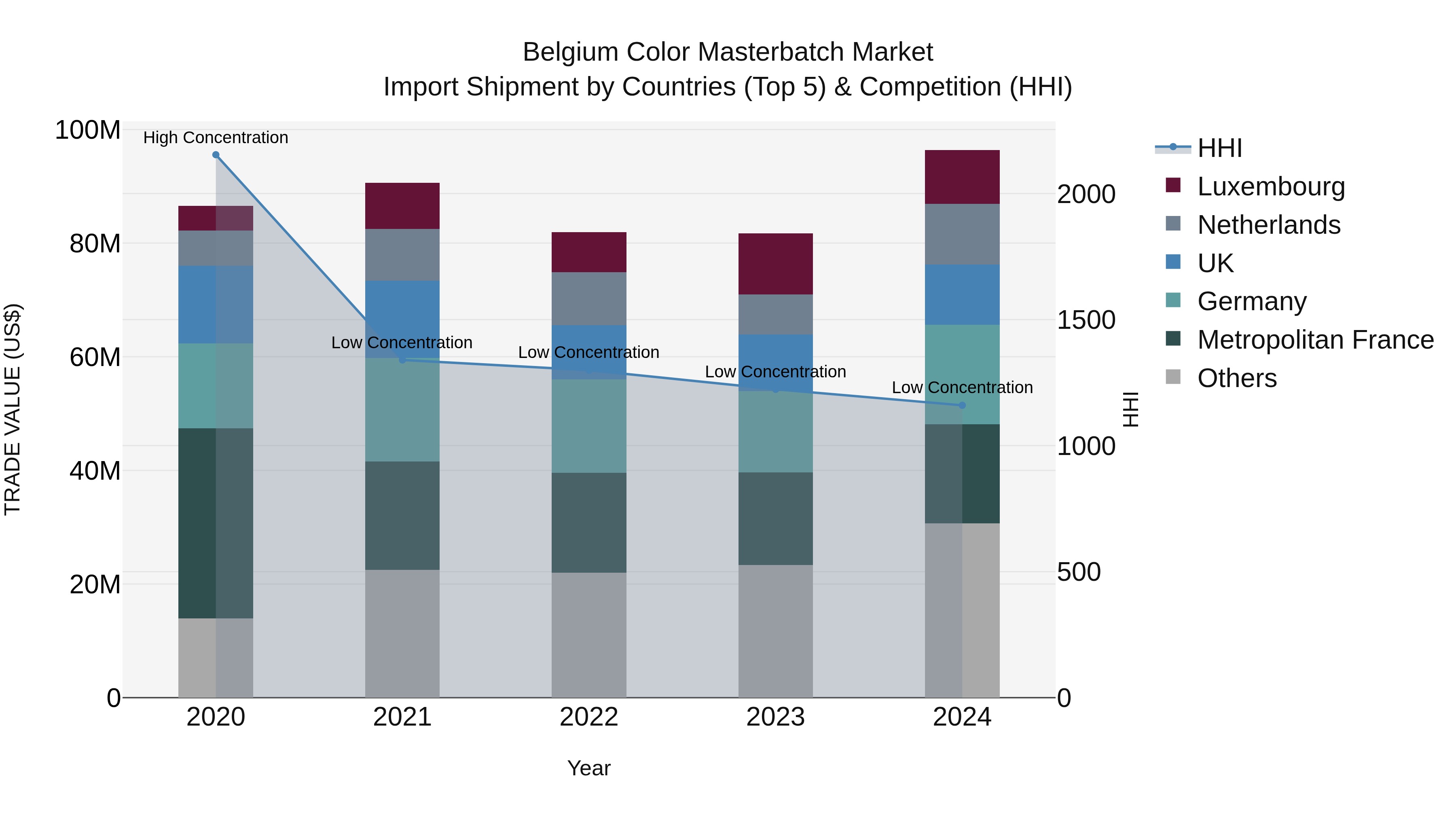 Belgium Color Masterbatch Market Top 5 Importing Countries and Market Competition (HHI) Analysis