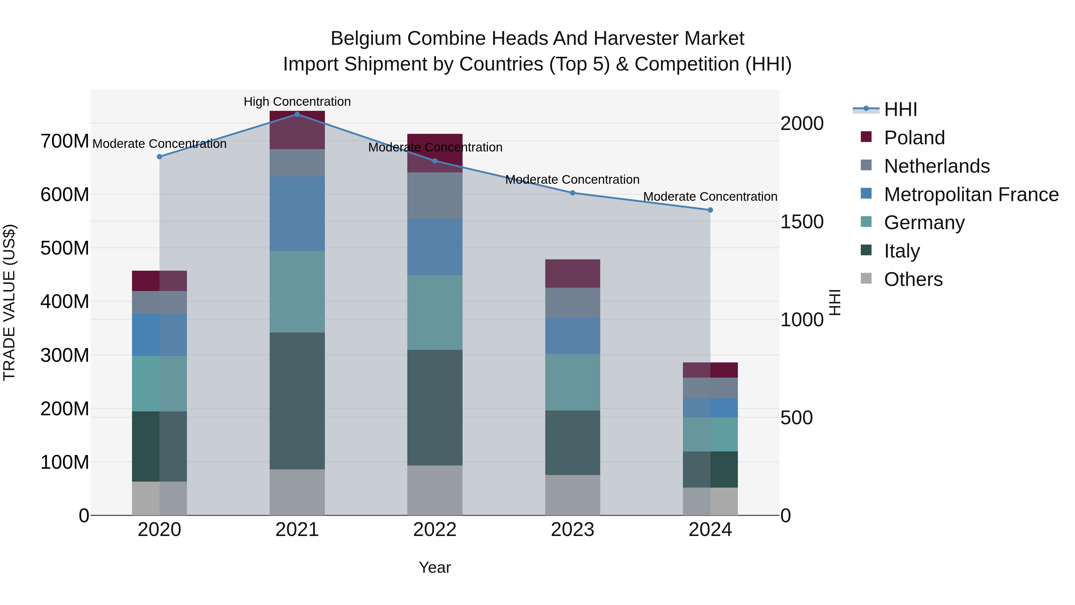 Belgium Combine Heads and Harvester Market Top 5 Importing Countries and Market Competition (HHI) Analysis