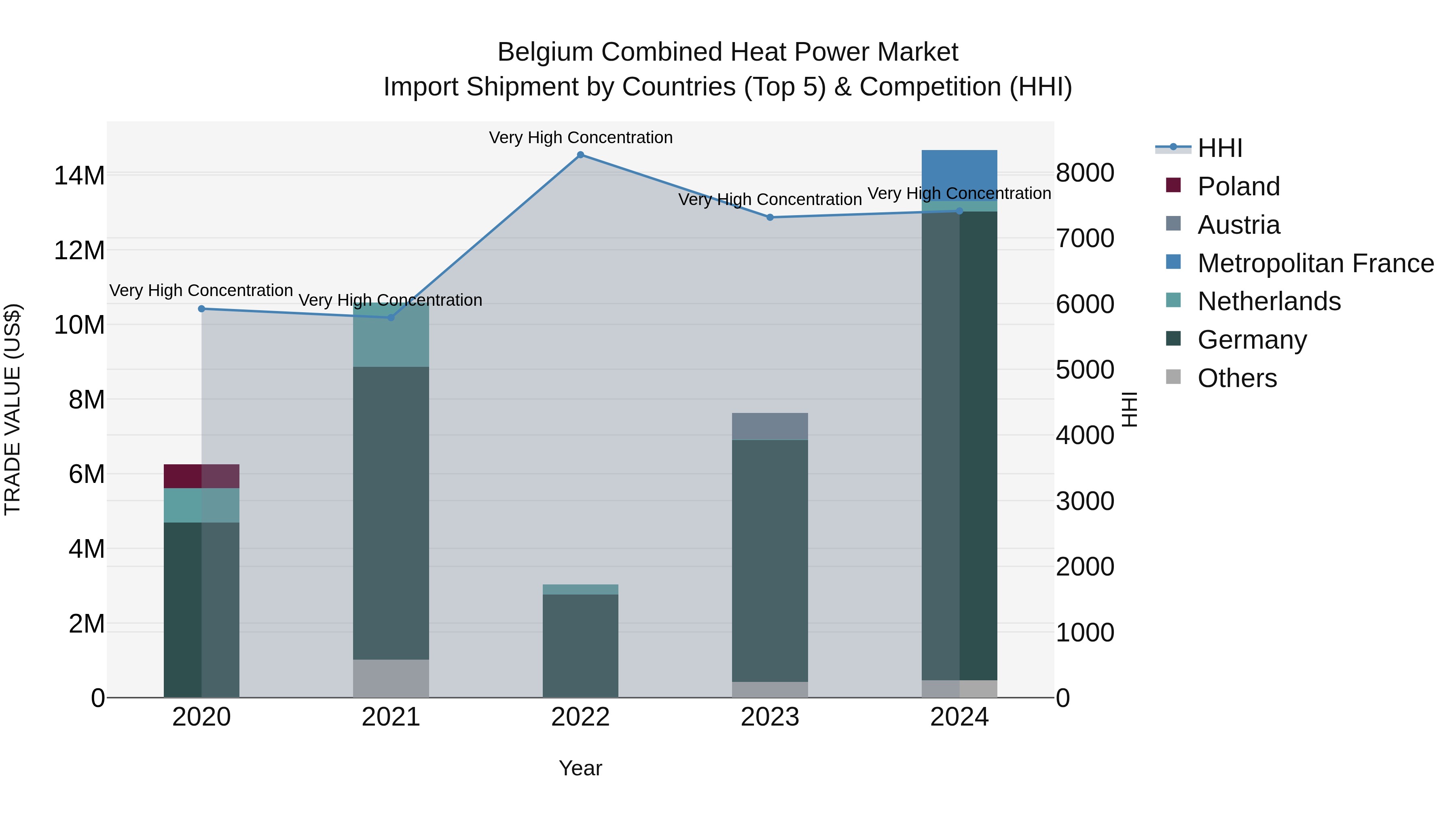 Belgium Combined Heat Power Market Top 5 Importing Countries and Market Competition (HHI) Analysis