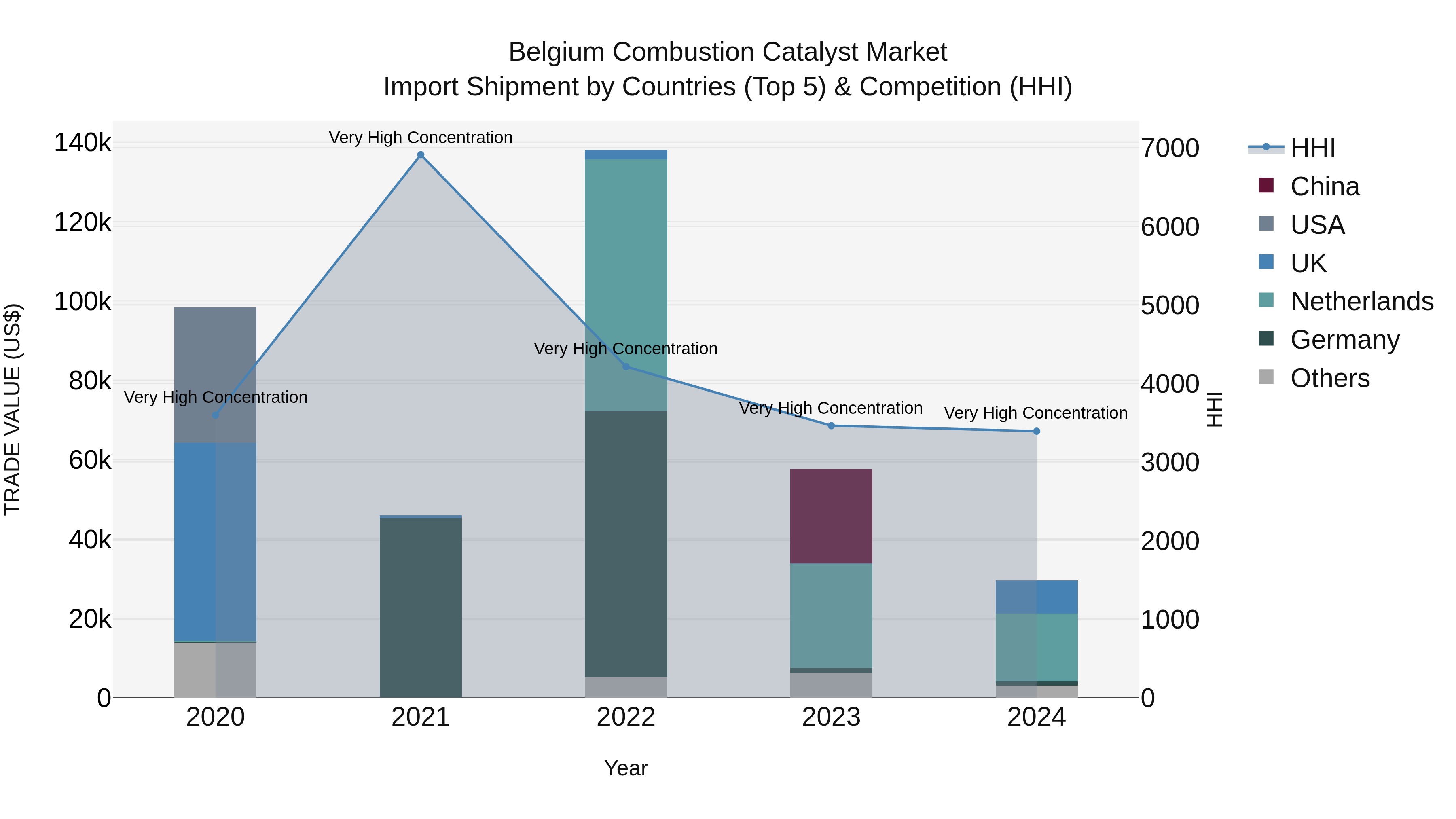 Belgium Combustion Catalyst Market Top 5 Importing Countries and Market Competition (HHI) Analysis