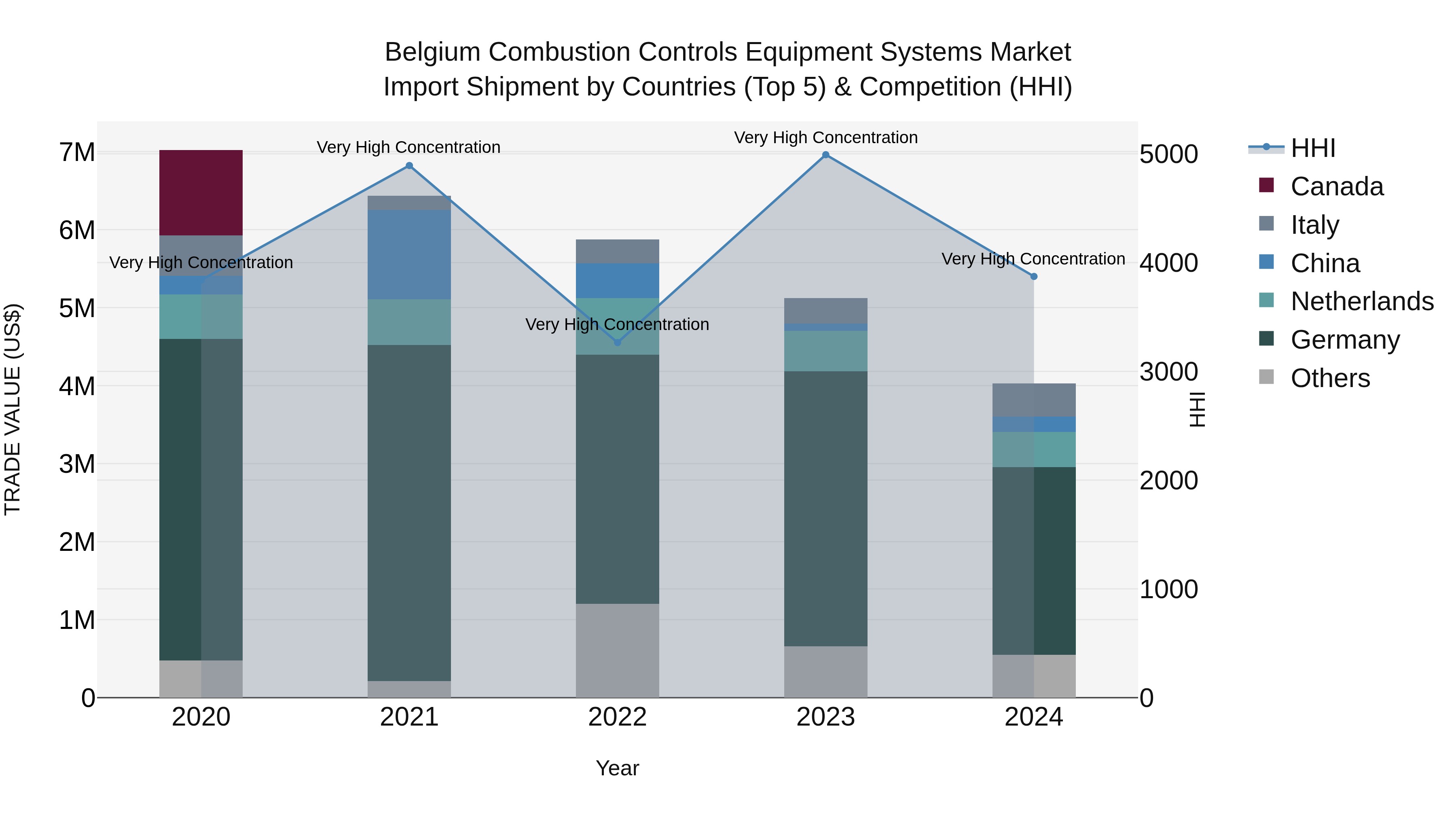 Belgium Combustion Controls Equipment Systems Market Top 5 Importing Countries and Market Competition (HHI) Analysis
