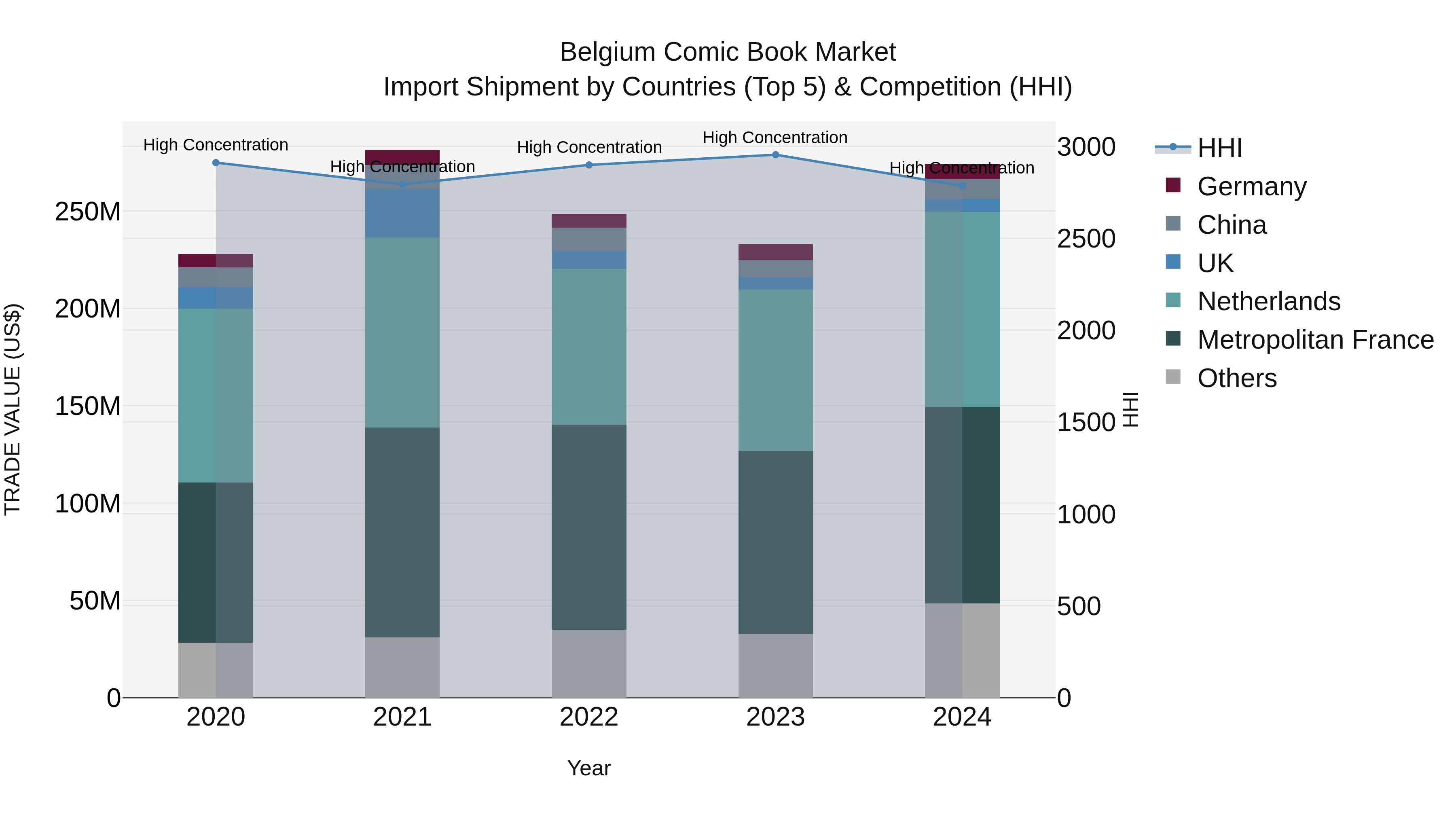 Belgium Comic Book Market Top 5 Importing Countries and Market Competition (HHI) Analysis