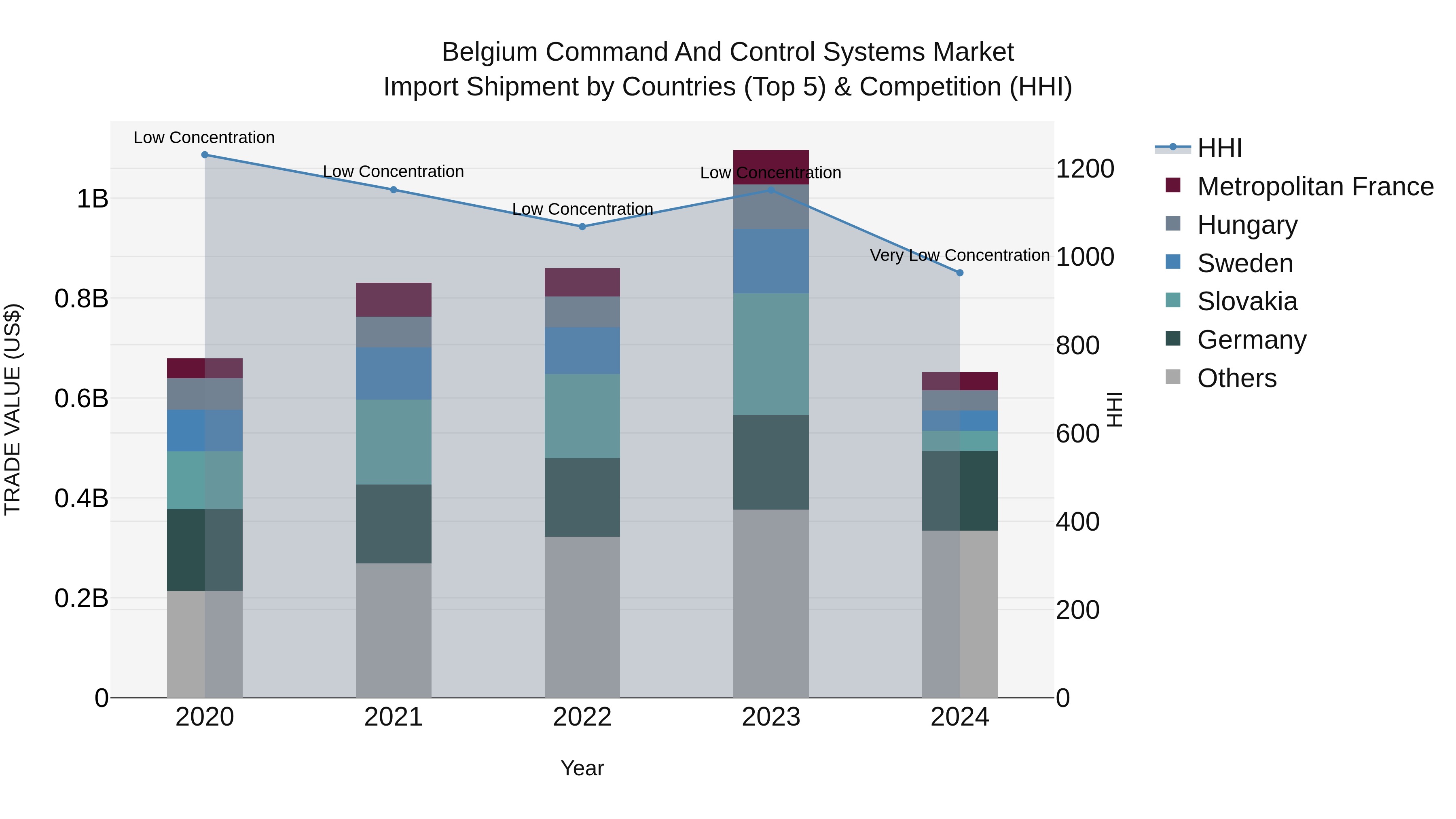Belgium Command and Control Systems Market Top 5 Importing Countries and Market Competition (HHI) Analysis