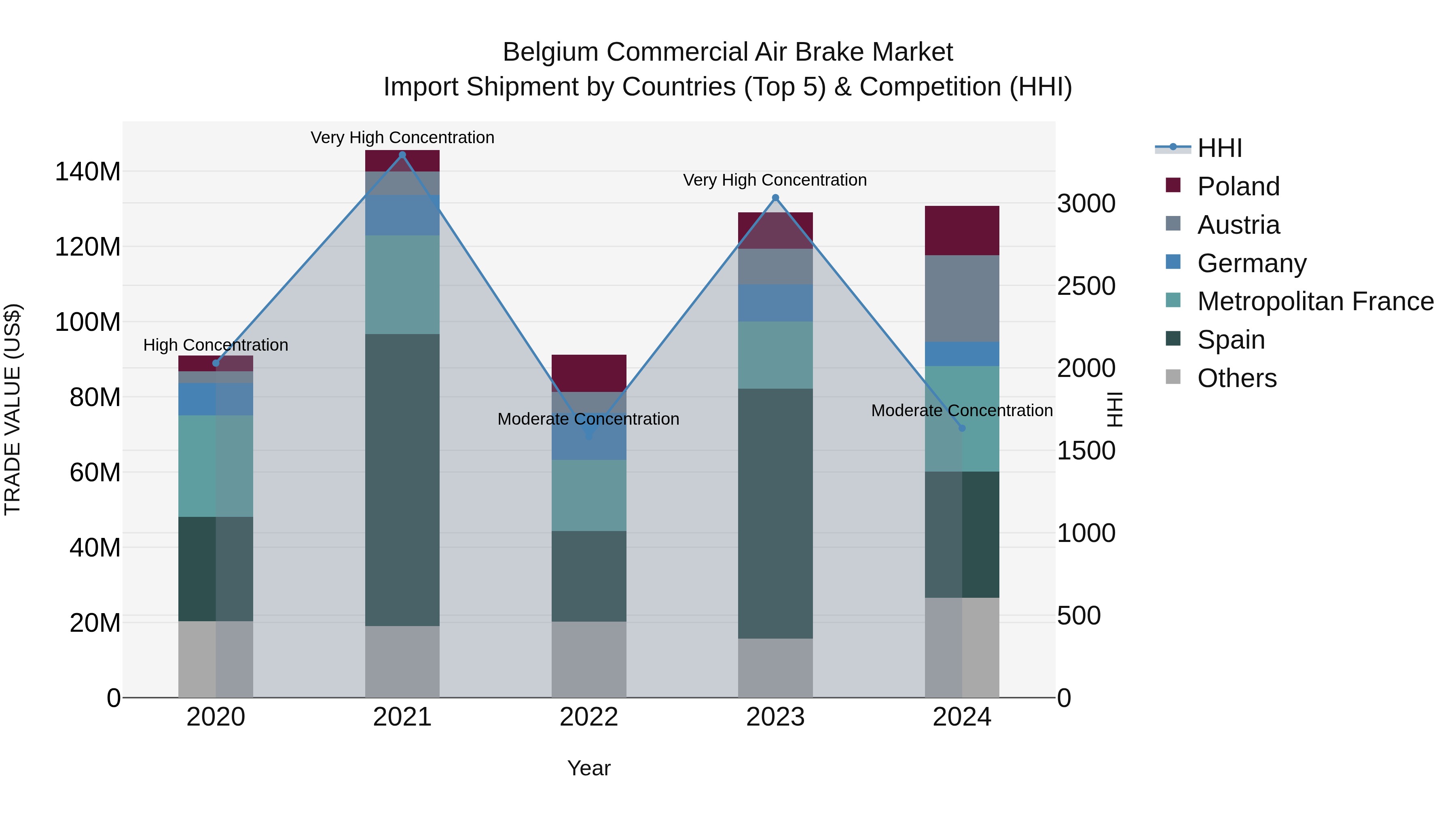 Belgium Commercial Air Brake Market Top 5 Importing Countries and Market Competition (HHI) Analysis