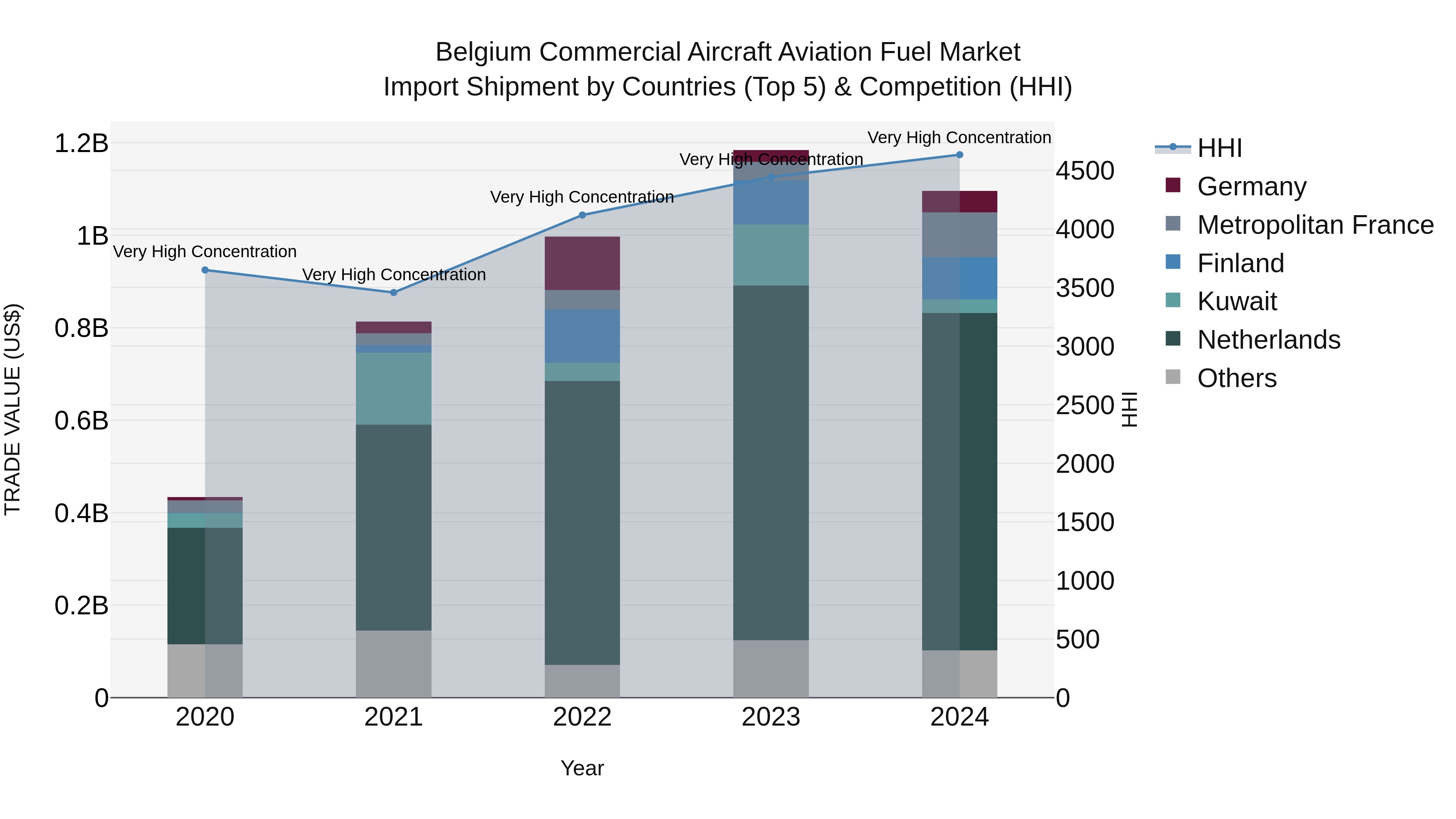 Belgium Commercial Aircraft Aviation Fuel Market Top 5 Importing Countries and Market Competition (HHI) Analysis