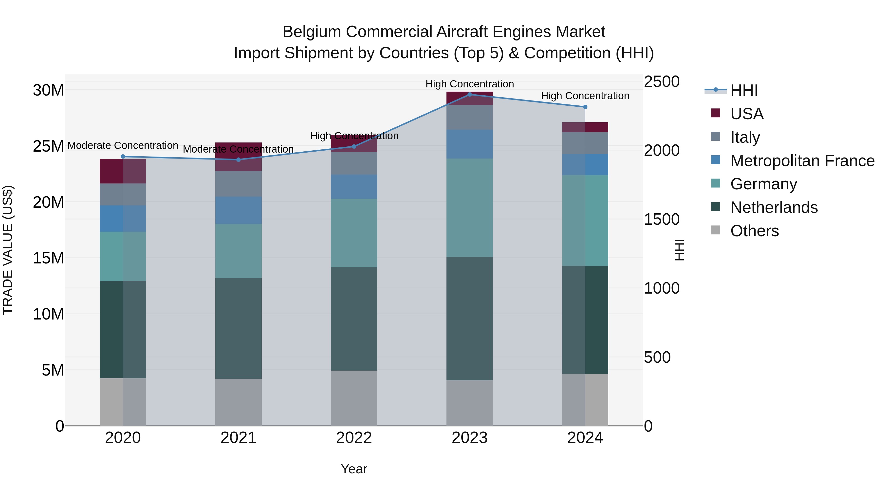 Belgium Commercial Aircraft Engines Market Top 5 Importing Countries and Market Competition (HHI) Analysis