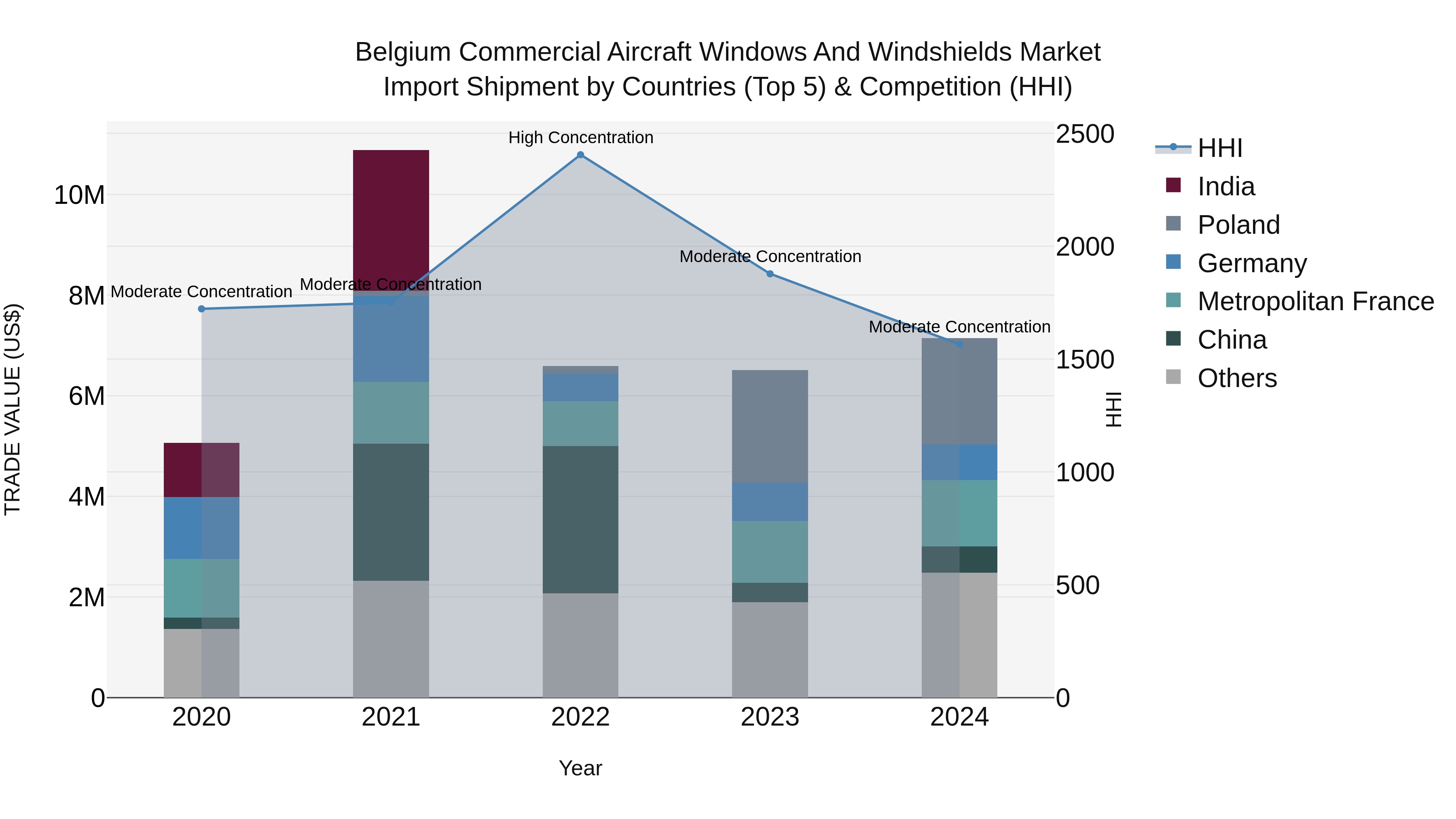 Belgium Commercial Aircraft Windows and Windshields Market Top 5 Importing Countries and Market Competition (HHI) Analysis