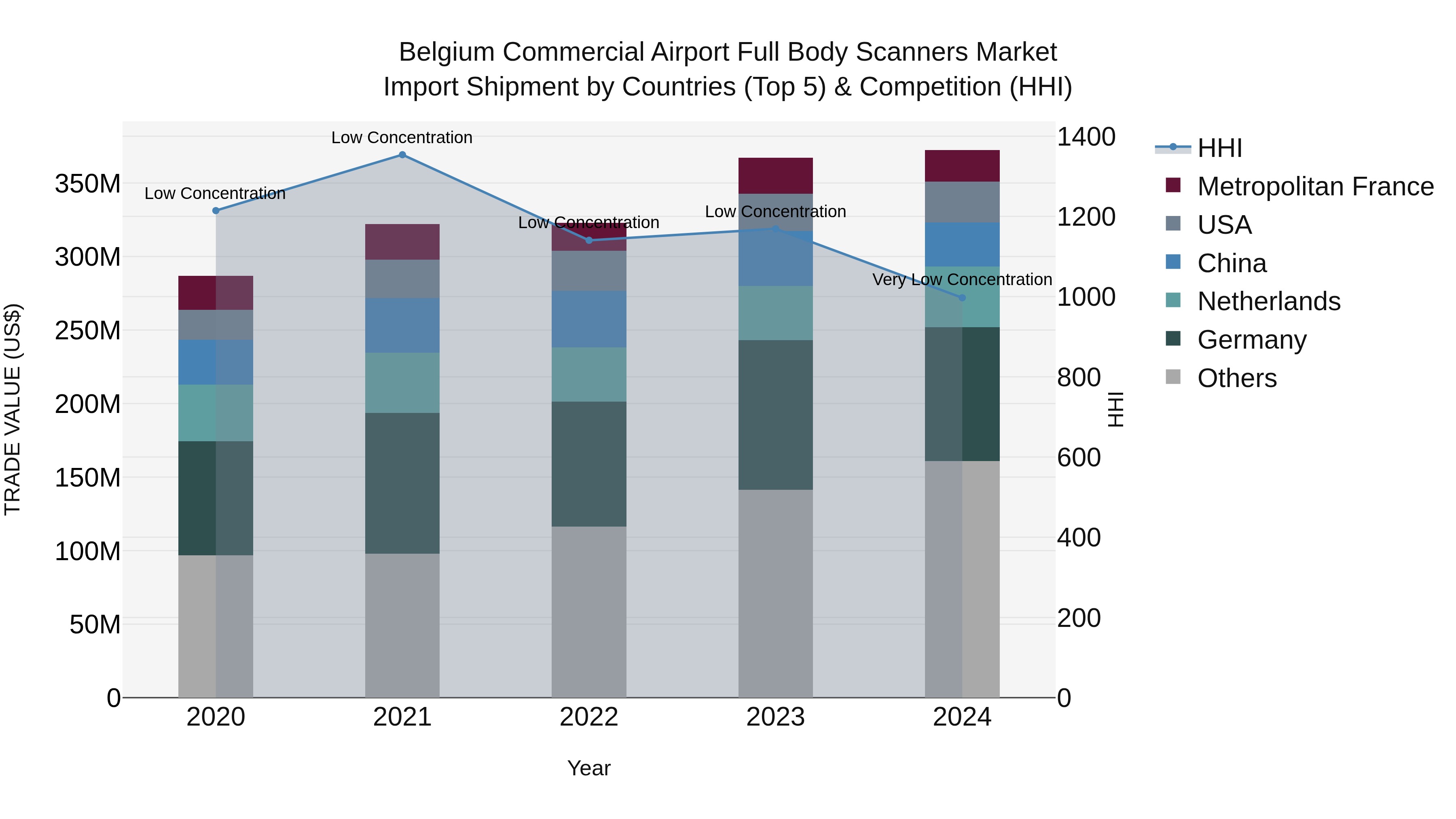 Belgium Commercial Airport Full Body Scanners Market Top 5 Importing Countries and Market Competition (HHI) Analysis