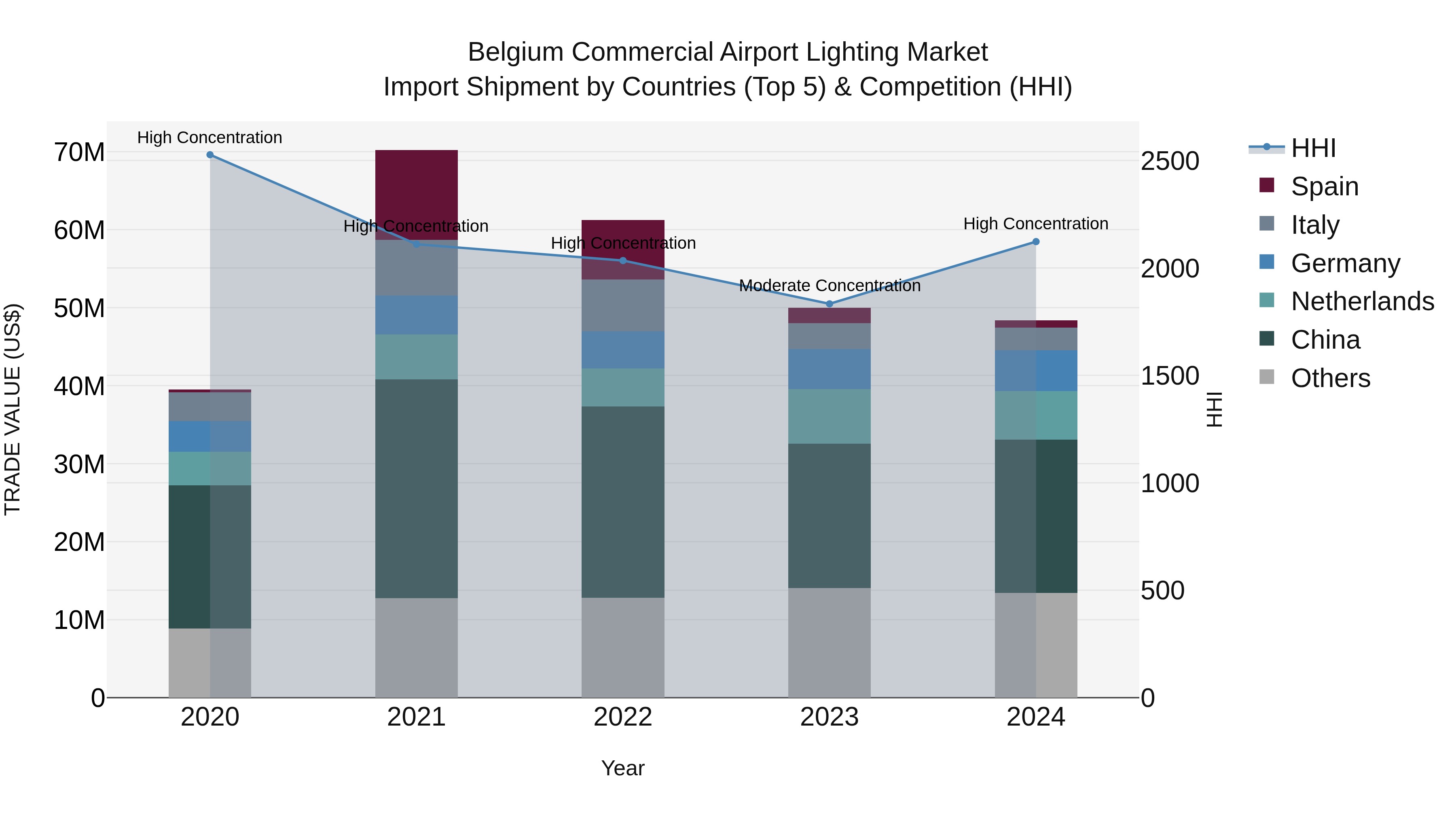 Belgium Commercial Airport Lighting Market Top 5 Importing Countries and Market Competition (HHI) Analysis
