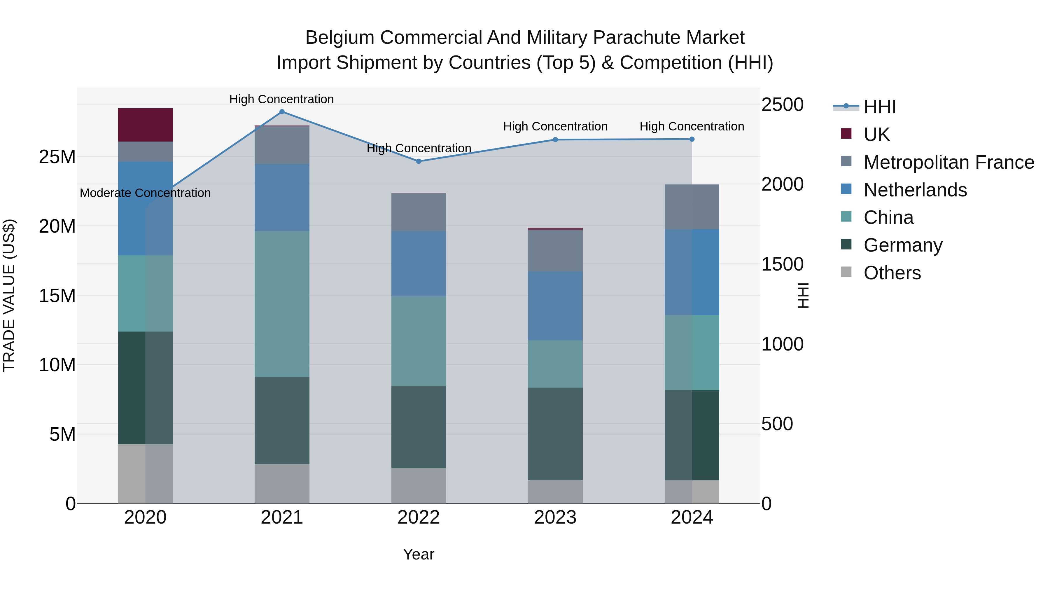 Belgium Commercial and Military Parachute Market Top 5 Importing Countries and Market Competition (HHI) Analysis